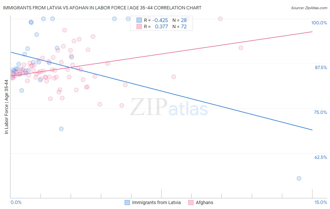 Immigrants from Latvia vs Afghan In Labor Force | Age 35-44