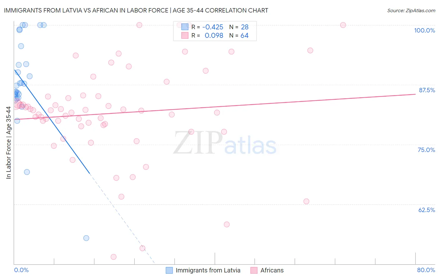 Immigrants from Latvia vs African In Labor Force | Age 35-44