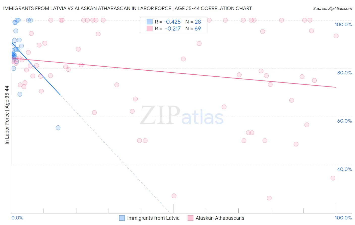 Immigrants from Latvia vs Alaskan Athabascan In Labor Force | Age 35-44