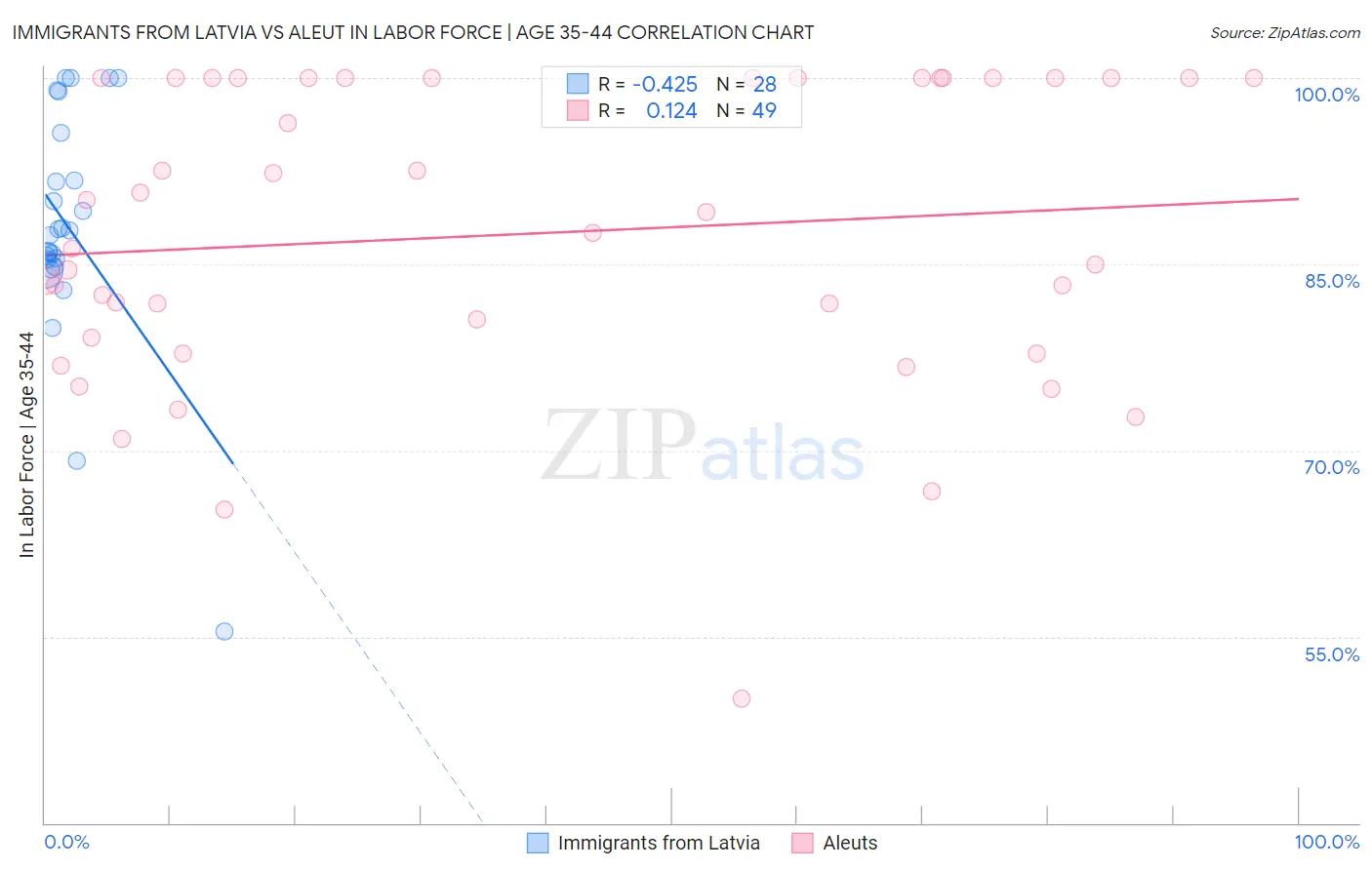 Immigrants from Latvia vs Aleut In Labor Force | Age 35-44