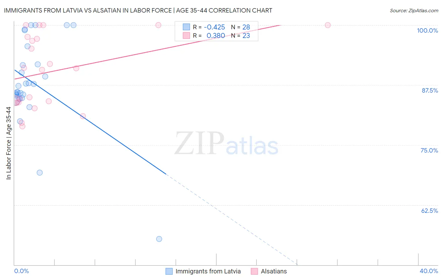 Immigrants from Latvia vs Alsatian In Labor Force | Age 35-44