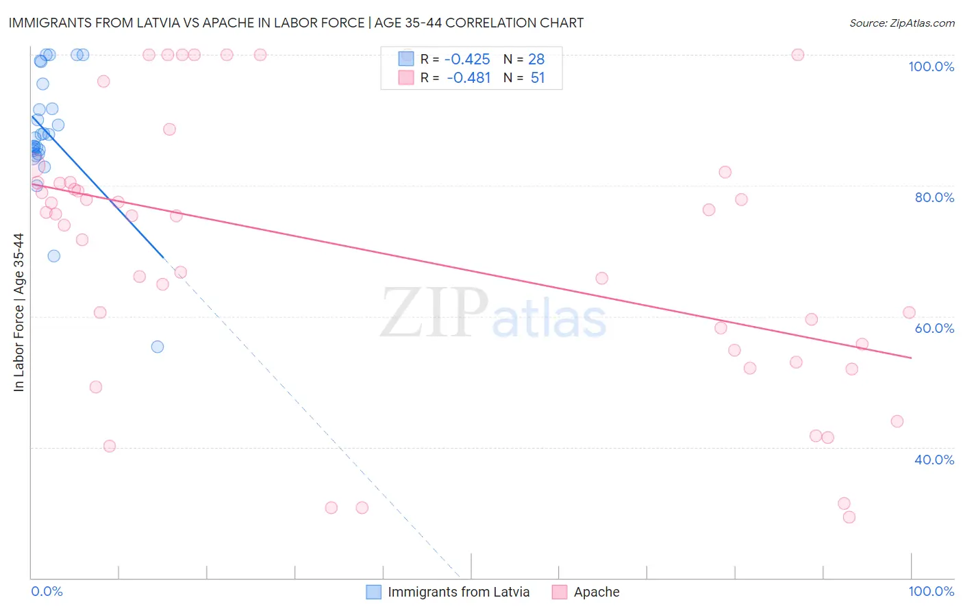 Immigrants from Latvia vs Apache In Labor Force | Age 35-44