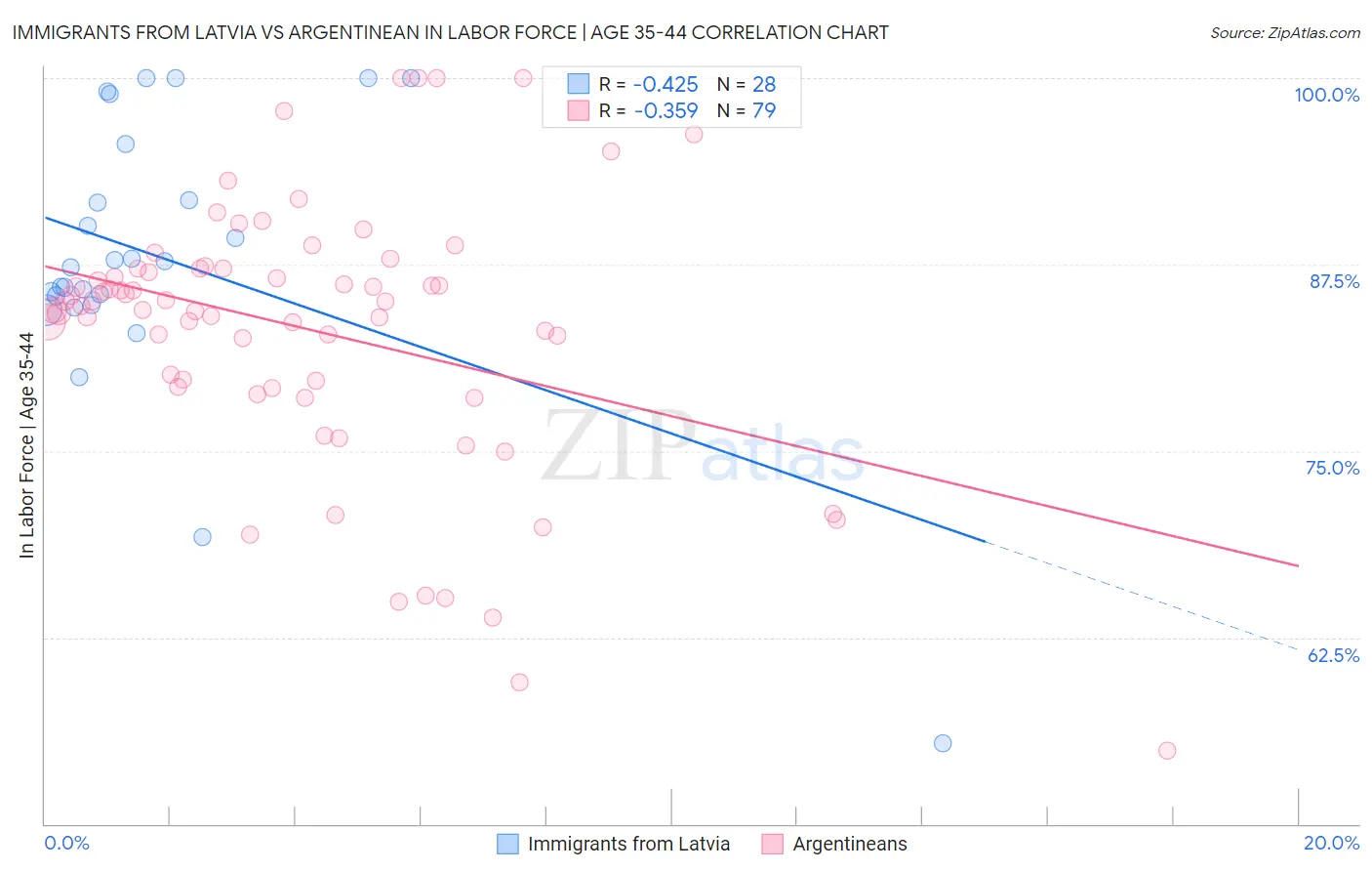 Immigrants from Latvia vs Argentinean In Labor Force | Age 35-44