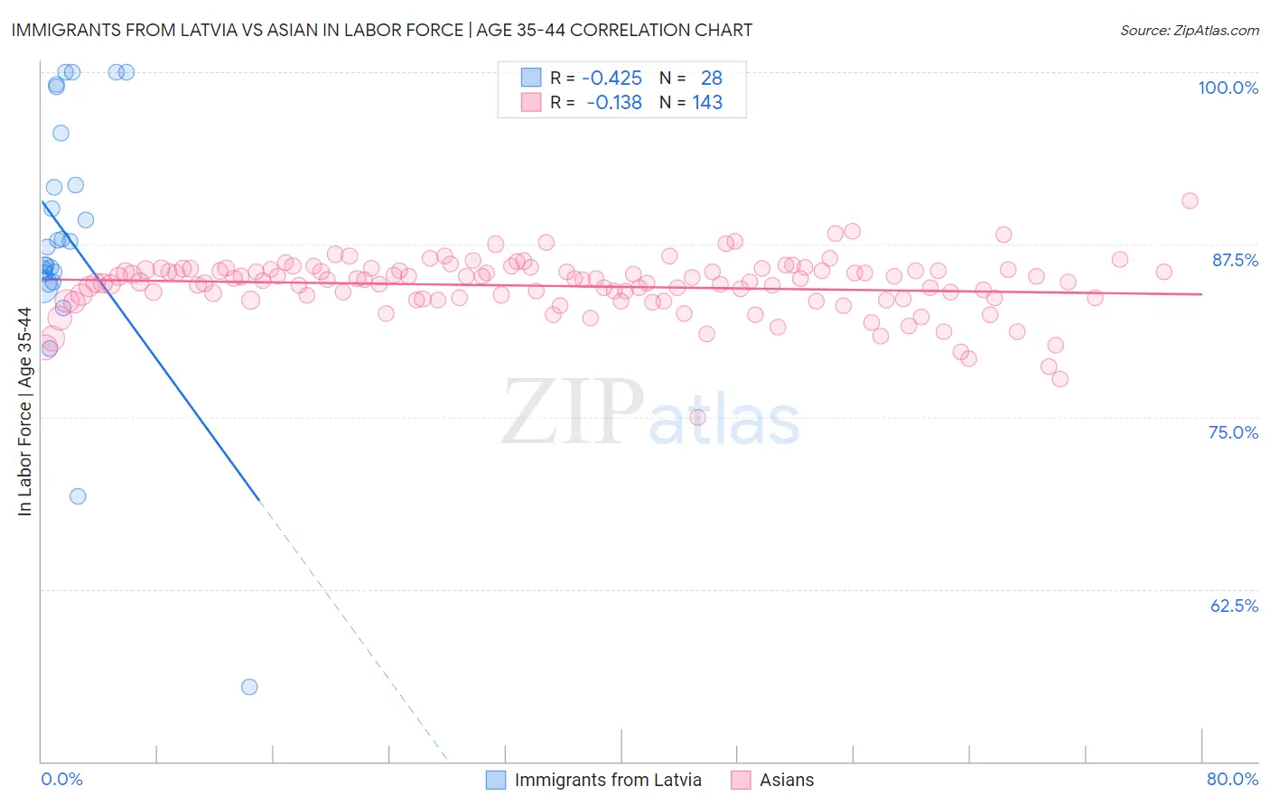 Immigrants from Latvia vs Asian In Labor Force | Age 35-44