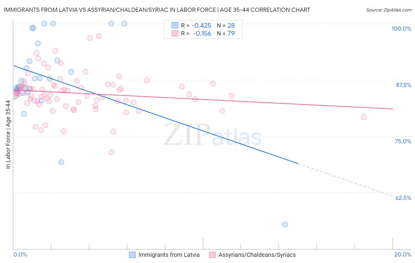 Immigrants from Latvia vs Assyrian/Chaldean/Syriac In Labor Force | Age 35-44