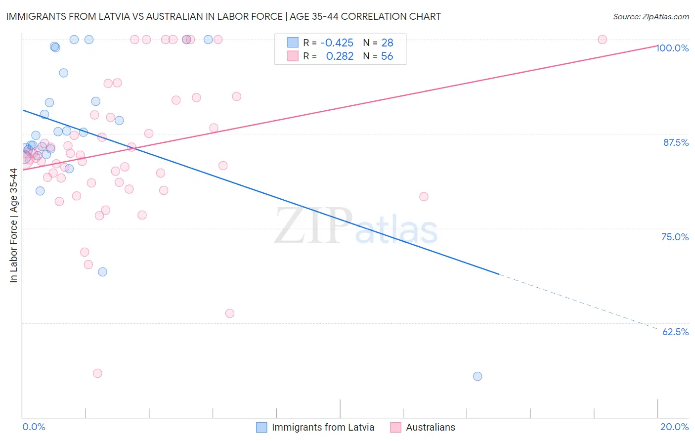 Immigrants from Latvia vs Australian In Labor Force | Age 35-44