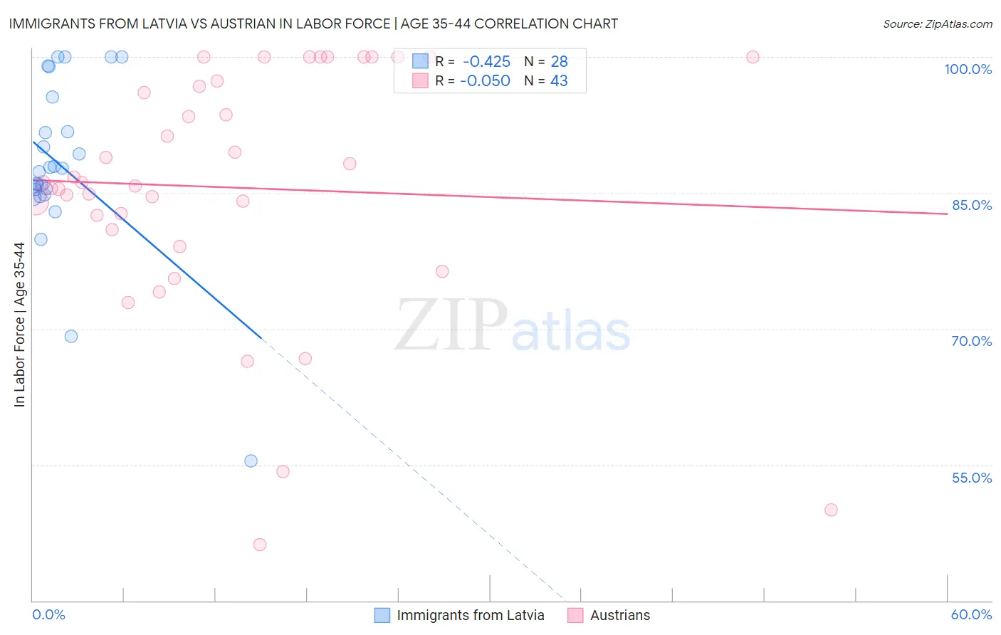 Immigrants from Latvia vs Austrian In Labor Force | Age 35-44