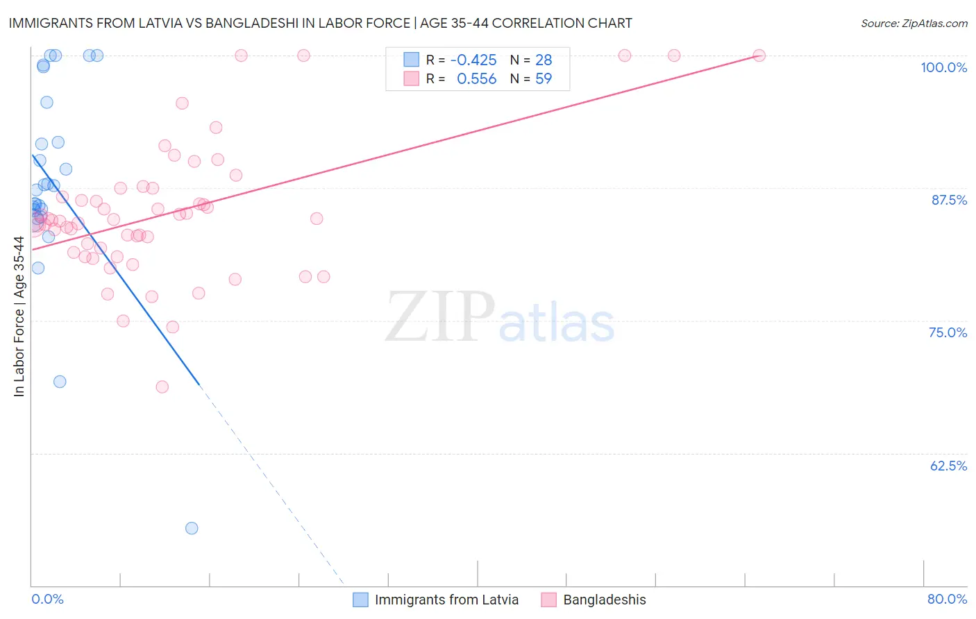 Immigrants from Latvia vs Bangladeshi In Labor Force | Age 35-44