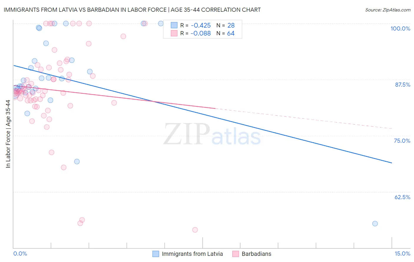 Immigrants from Latvia vs Barbadian In Labor Force | Age 35-44