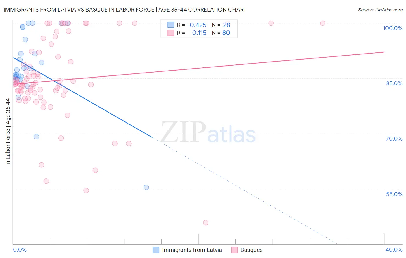 Immigrants from Latvia vs Basque In Labor Force | Age 35-44