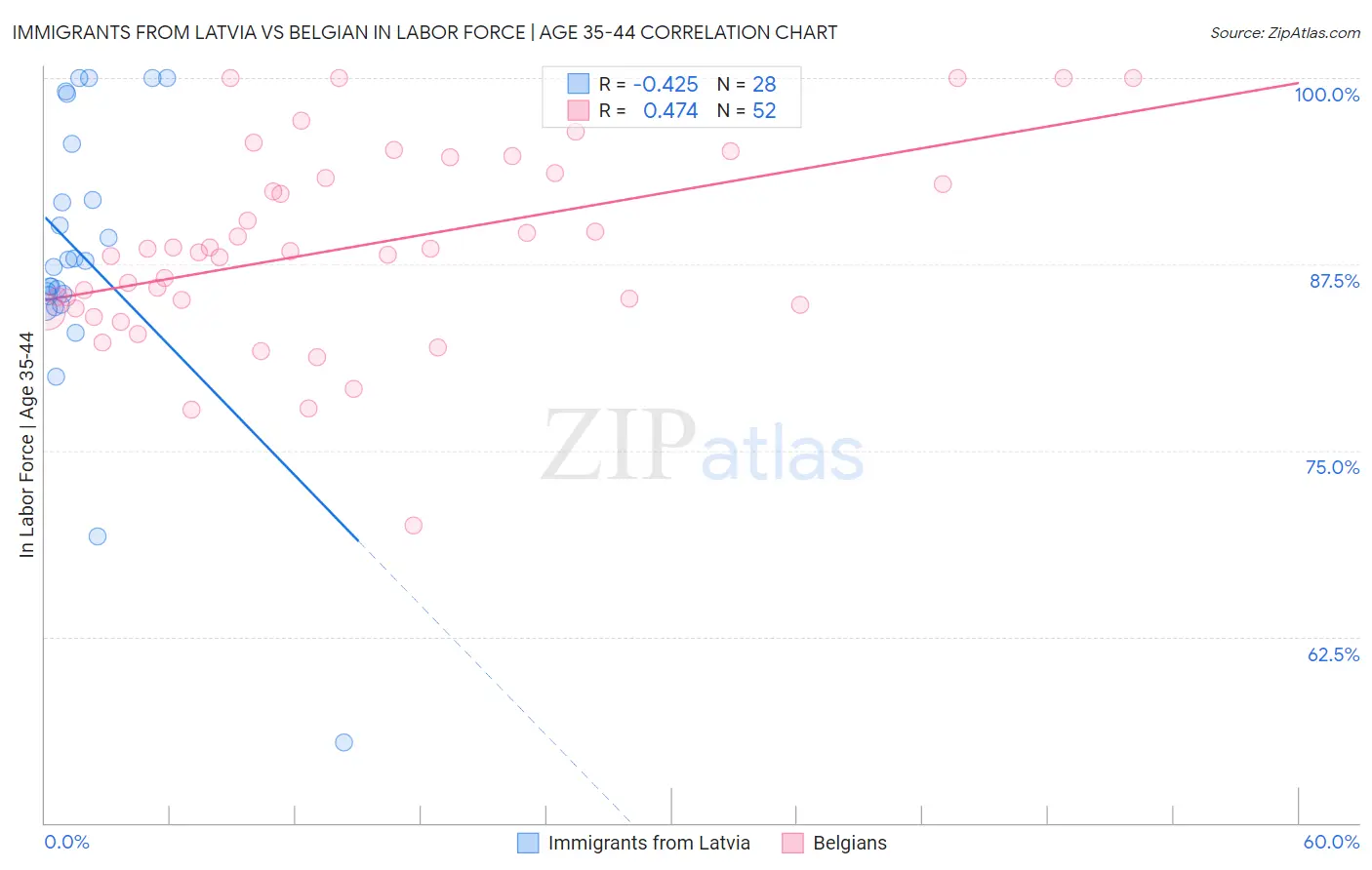 Immigrants from Latvia vs Belgian In Labor Force | Age 35-44