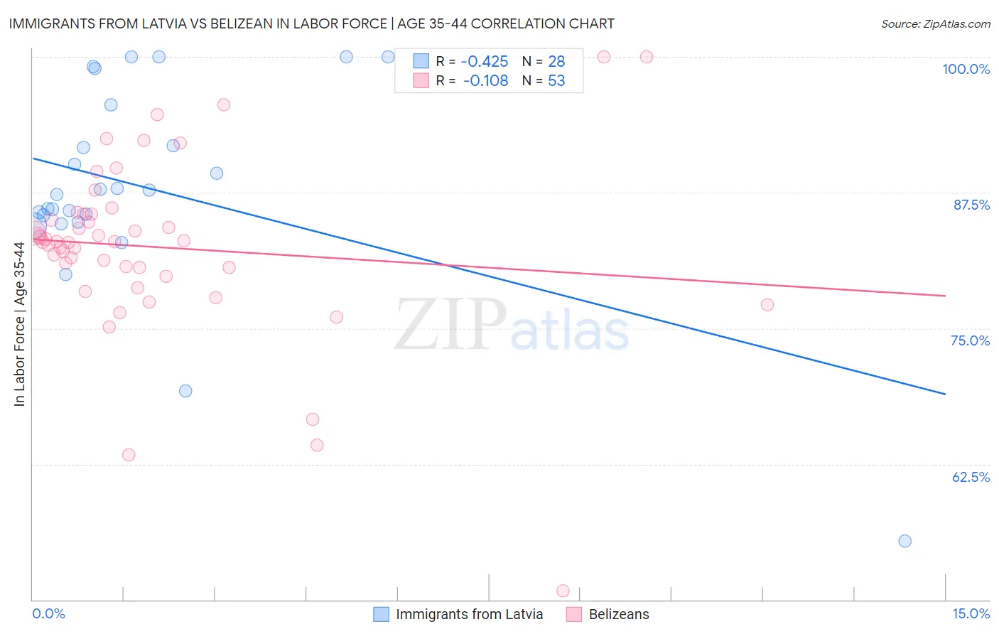 Immigrants from Latvia vs Belizean In Labor Force | Age 35-44
