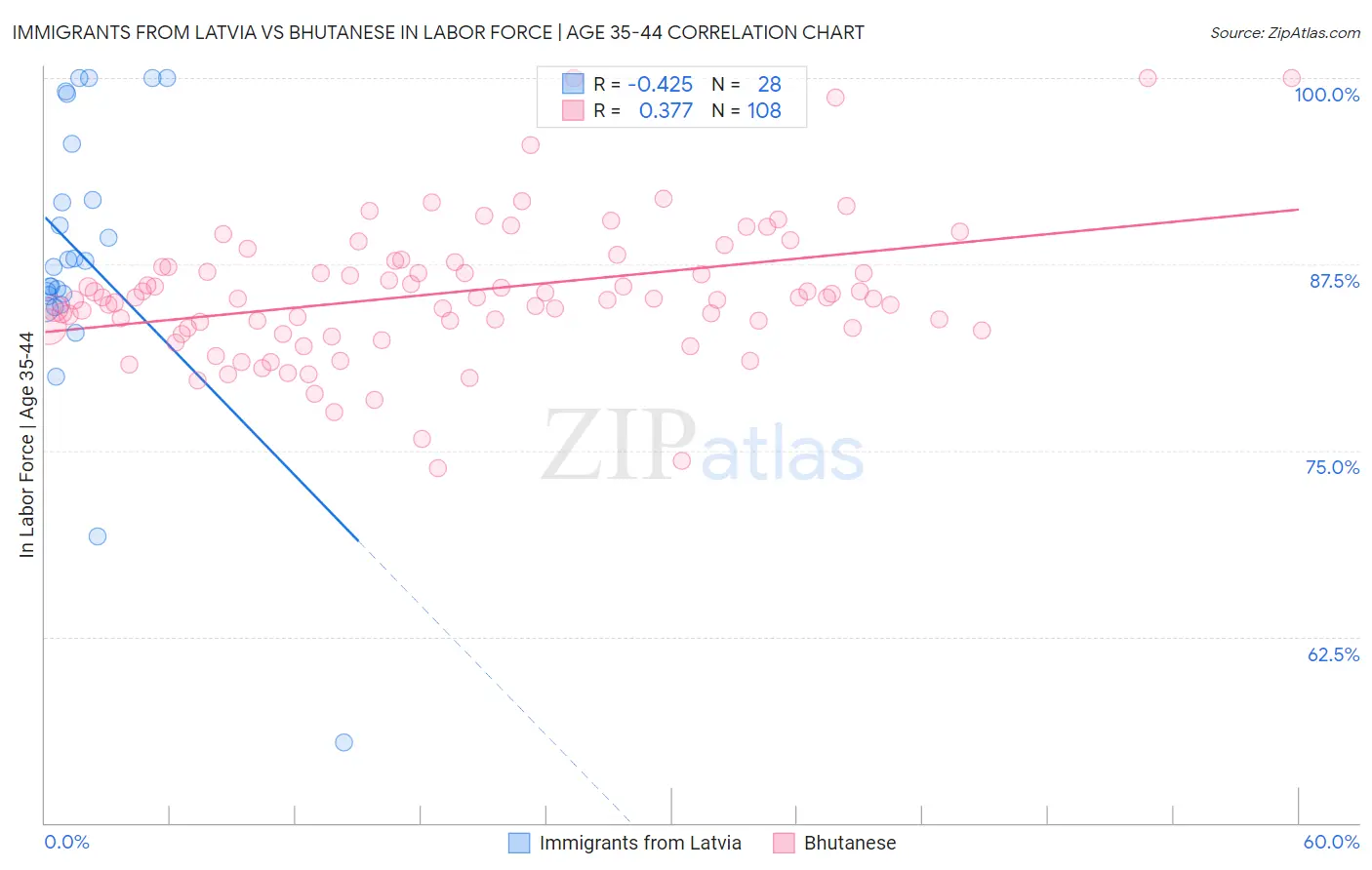 Immigrants from Latvia vs Bhutanese In Labor Force | Age 35-44