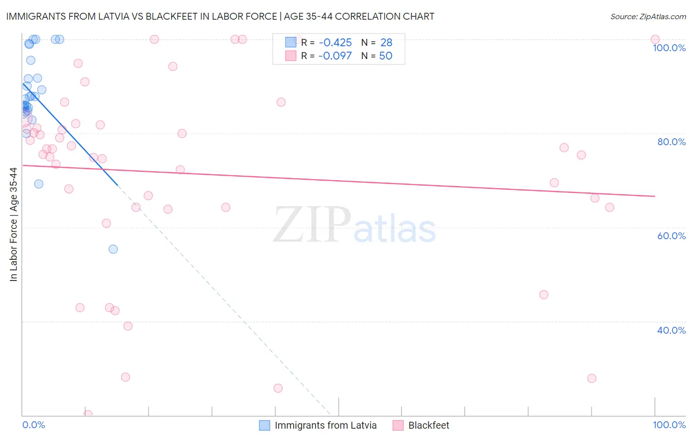 Immigrants from Latvia vs Blackfeet In Labor Force | Age 35-44