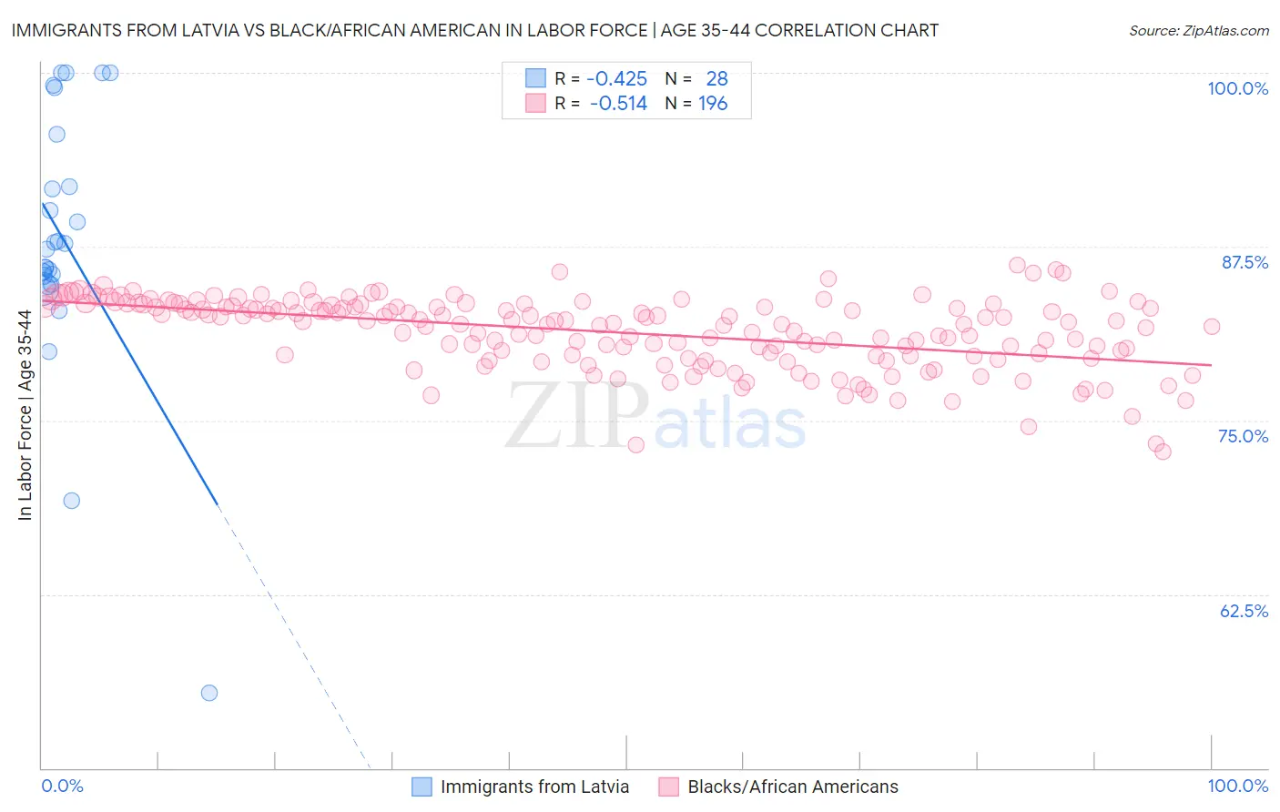 Immigrants from Latvia vs Black/African American In Labor Force | Age 35-44