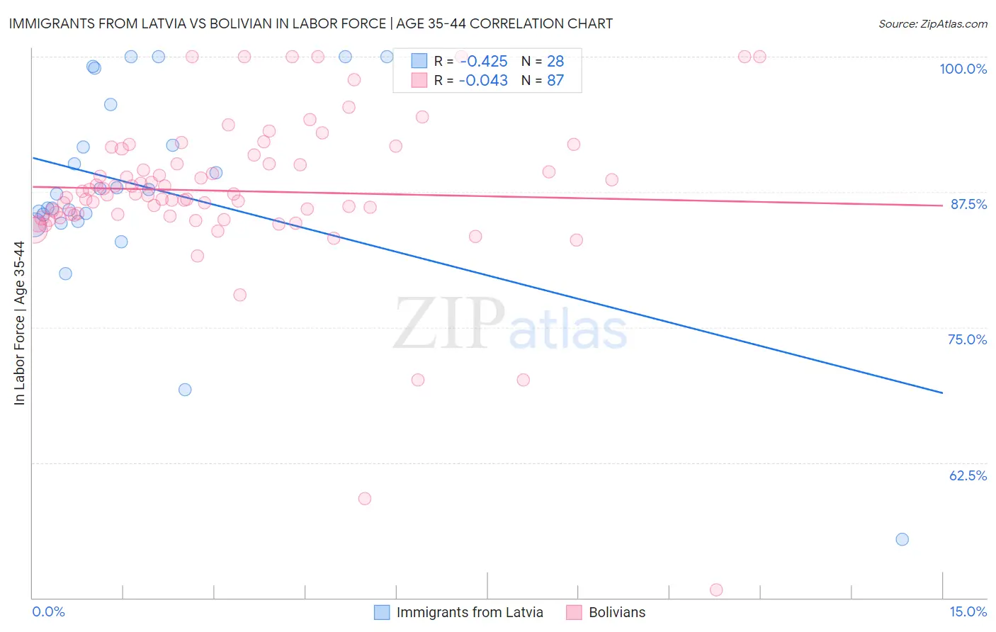 Immigrants from Latvia vs Bolivian In Labor Force | Age 35-44