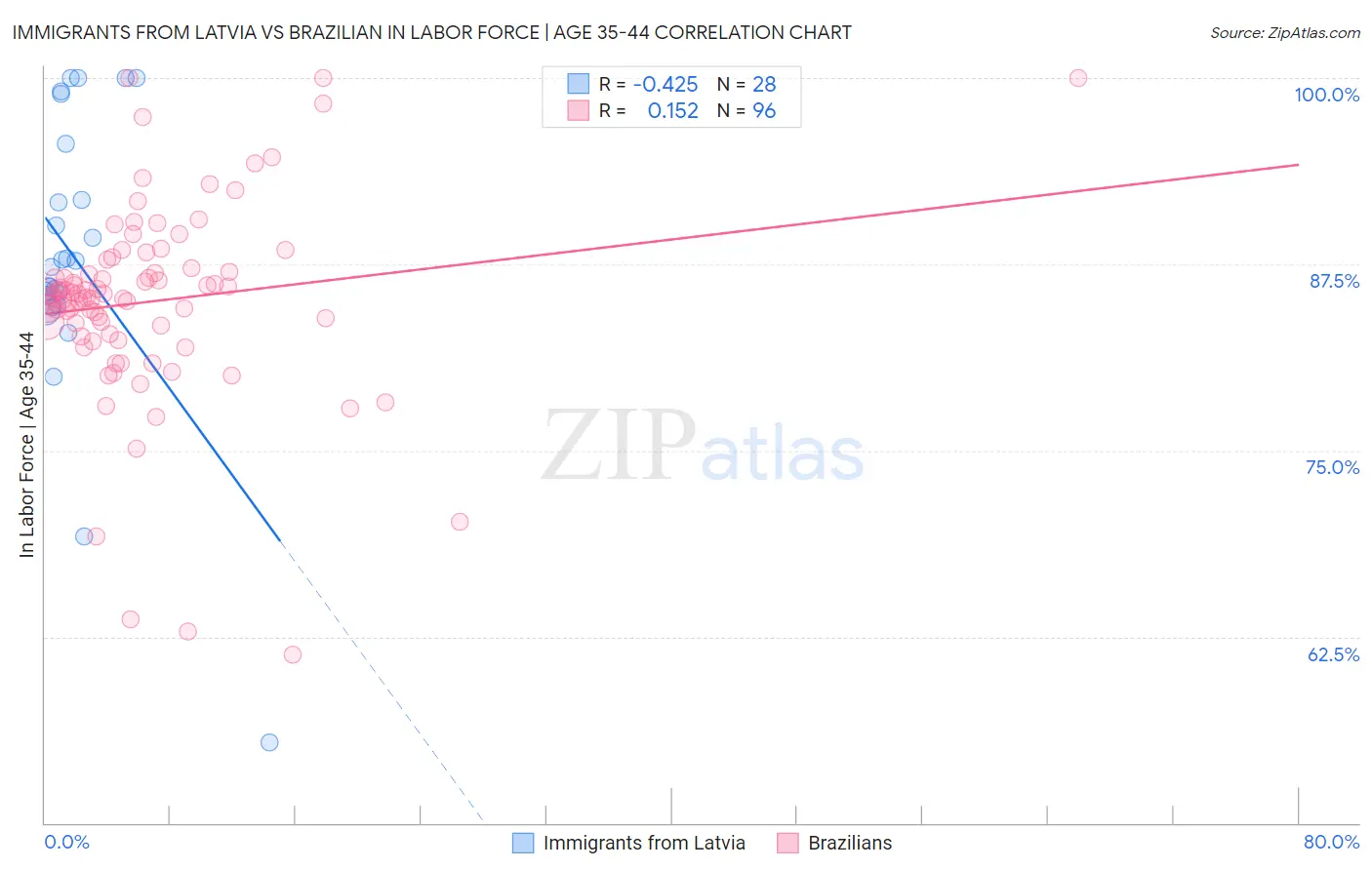 Immigrants from Latvia vs Brazilian In Labor Force | Age 35-44