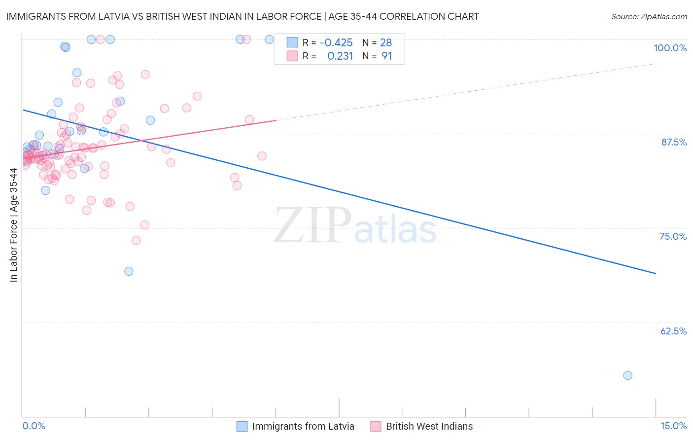 Immigrants from Latvia vs British West Indian In Labor Force | Age 35-44