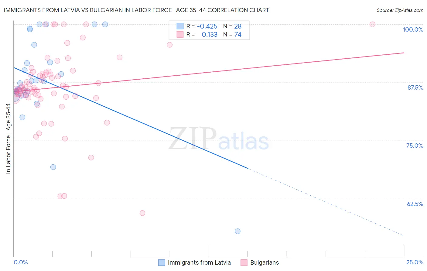 Immigrants from Latvia vs Bulgarian In Labor Force | Age 35-44