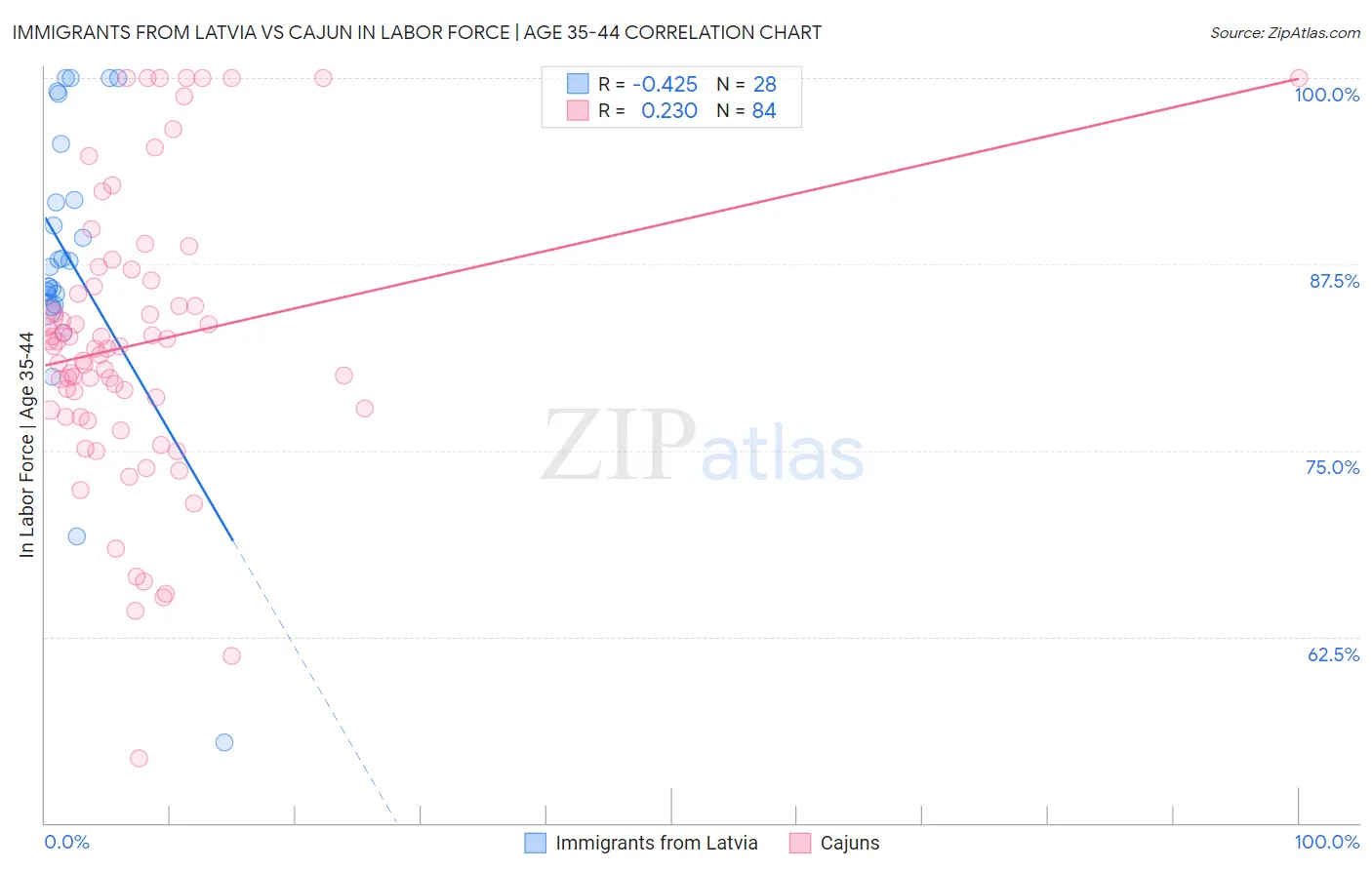 Immigrants from Latvia vs Cajun In Labor Force | Age 35-44