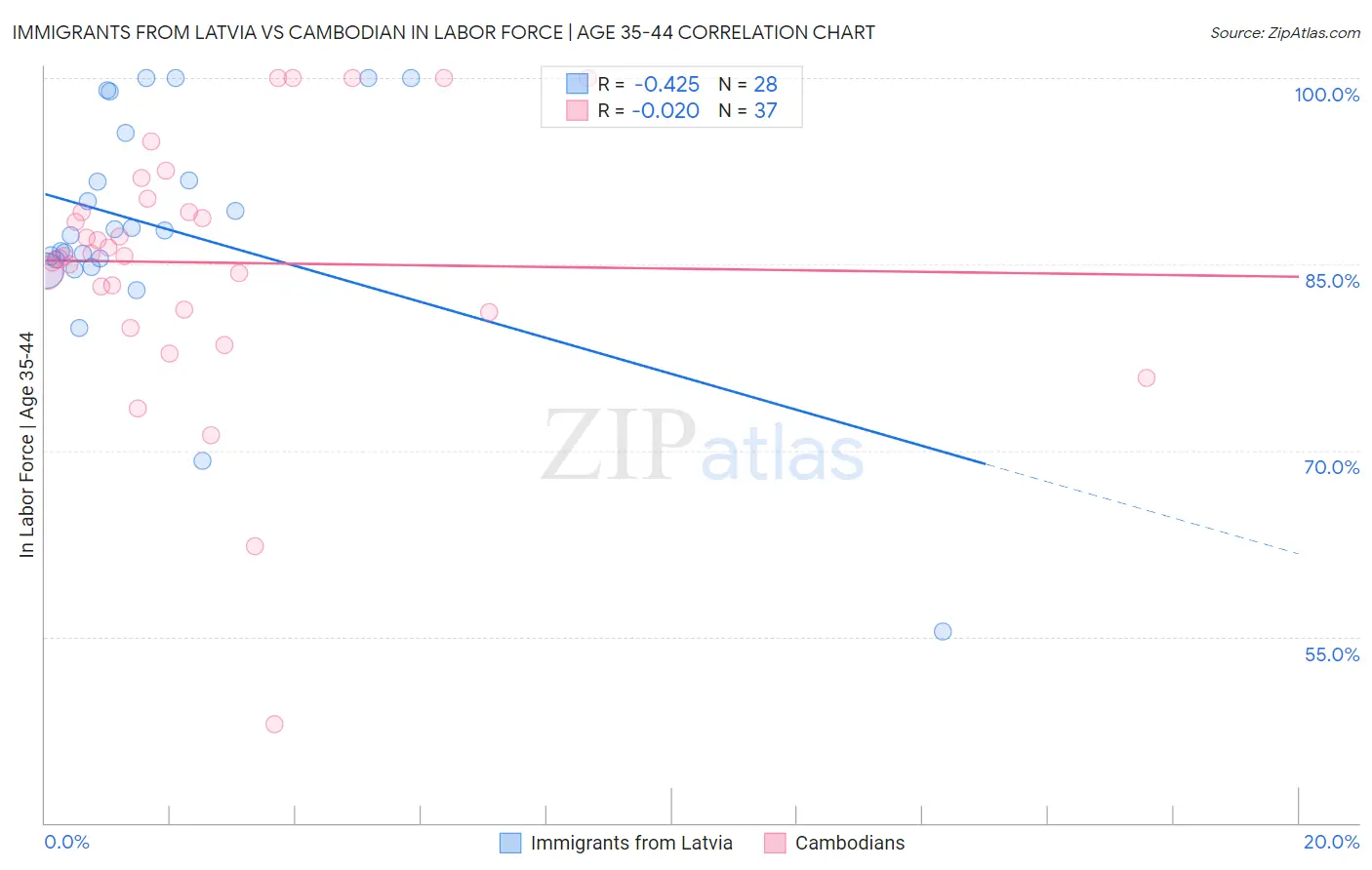 Immigrants from Latvia vs Cambodian In Labor Force | Age 35-44