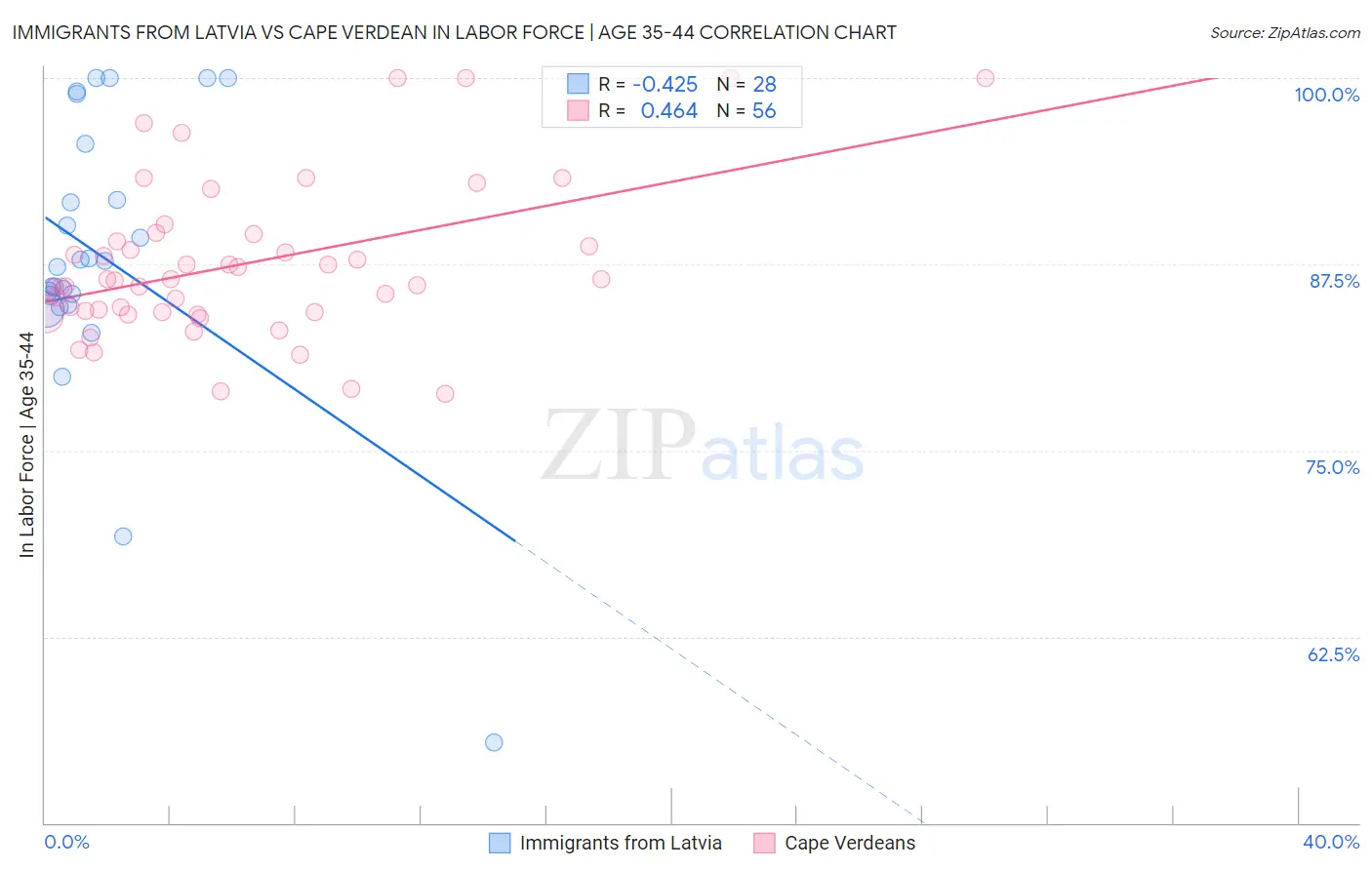 Immigrants from Latvia vs Cape Verdean In Labor Force | Age 35-44