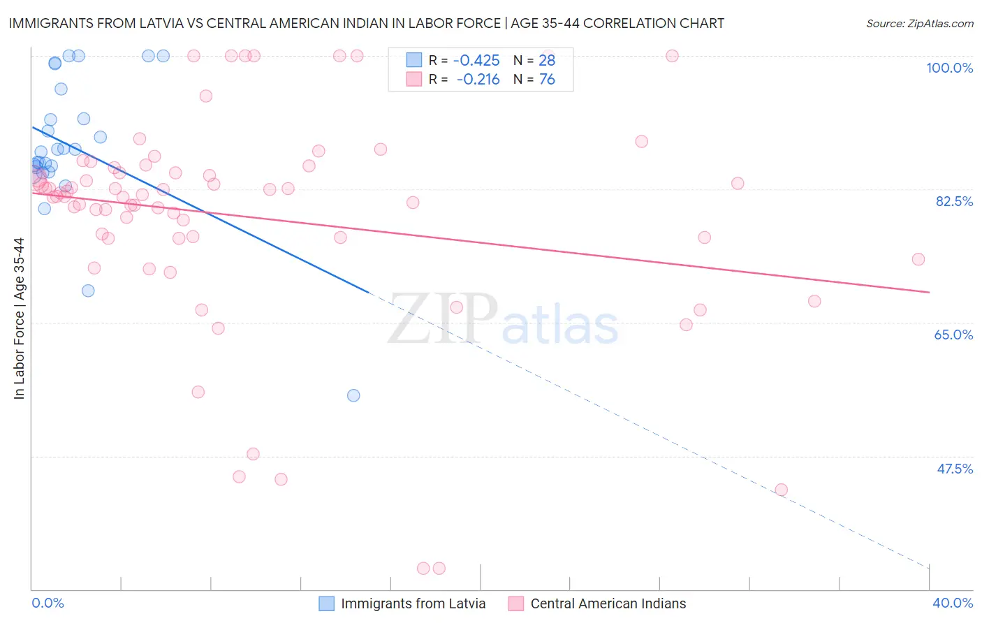 Immigrants from Latvia vs Central American Indian In Labor Force | Age 35-44