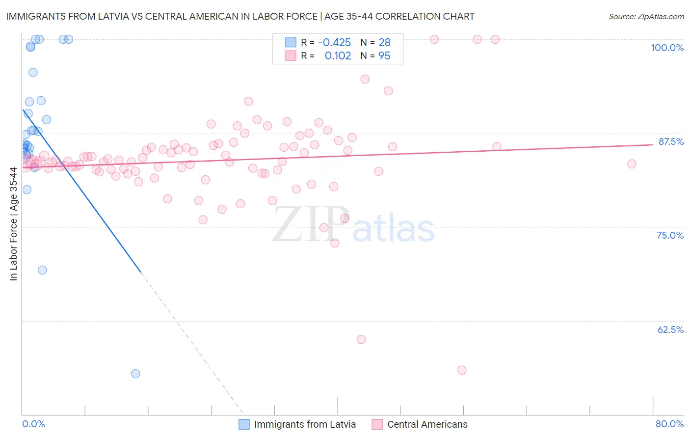 Immigrants from Latvia vs Central American In Labor Force | Age 35-44