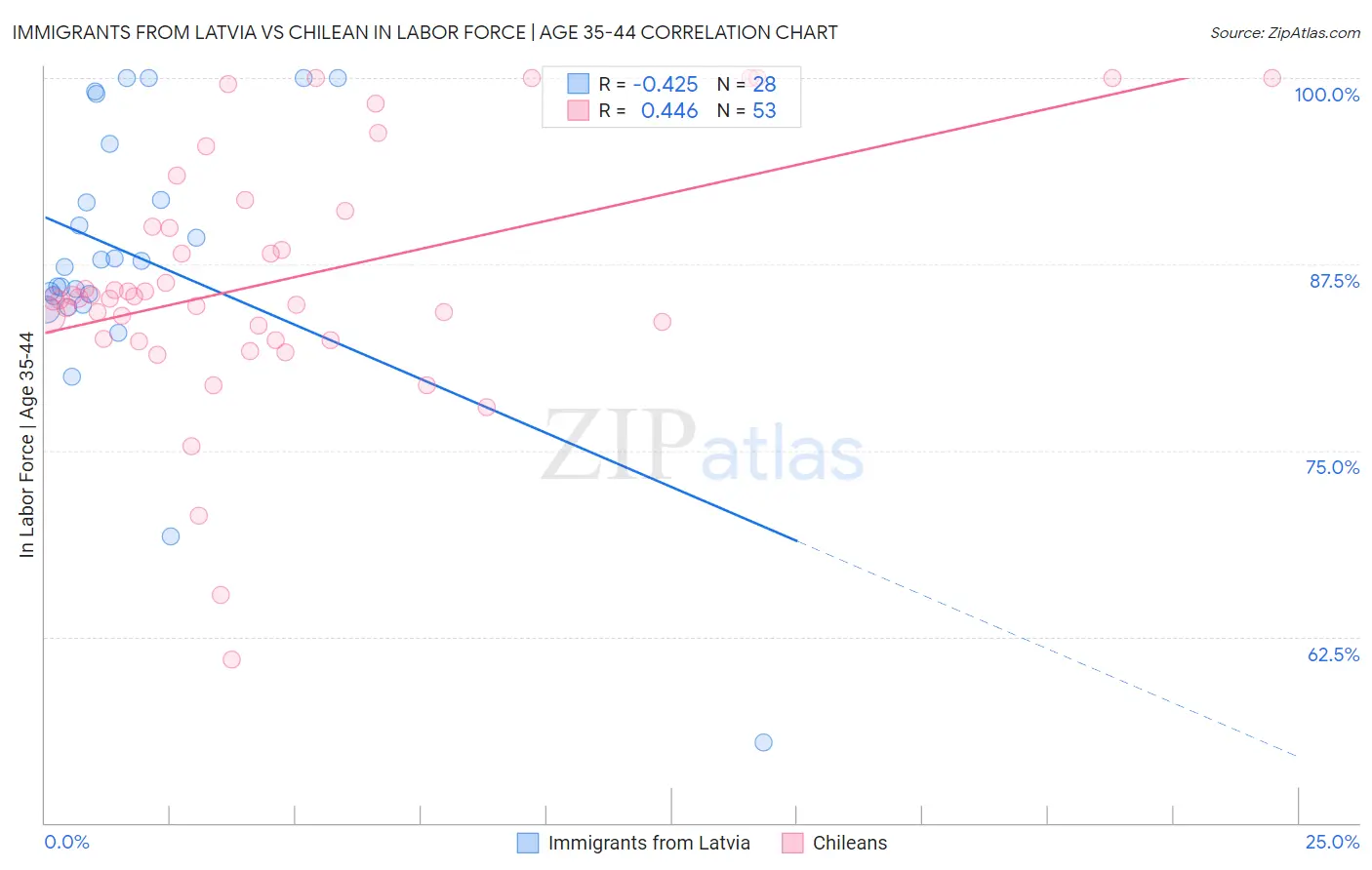 Immigrants from Latvia vs Chilean In Labor Force | Age 35-44