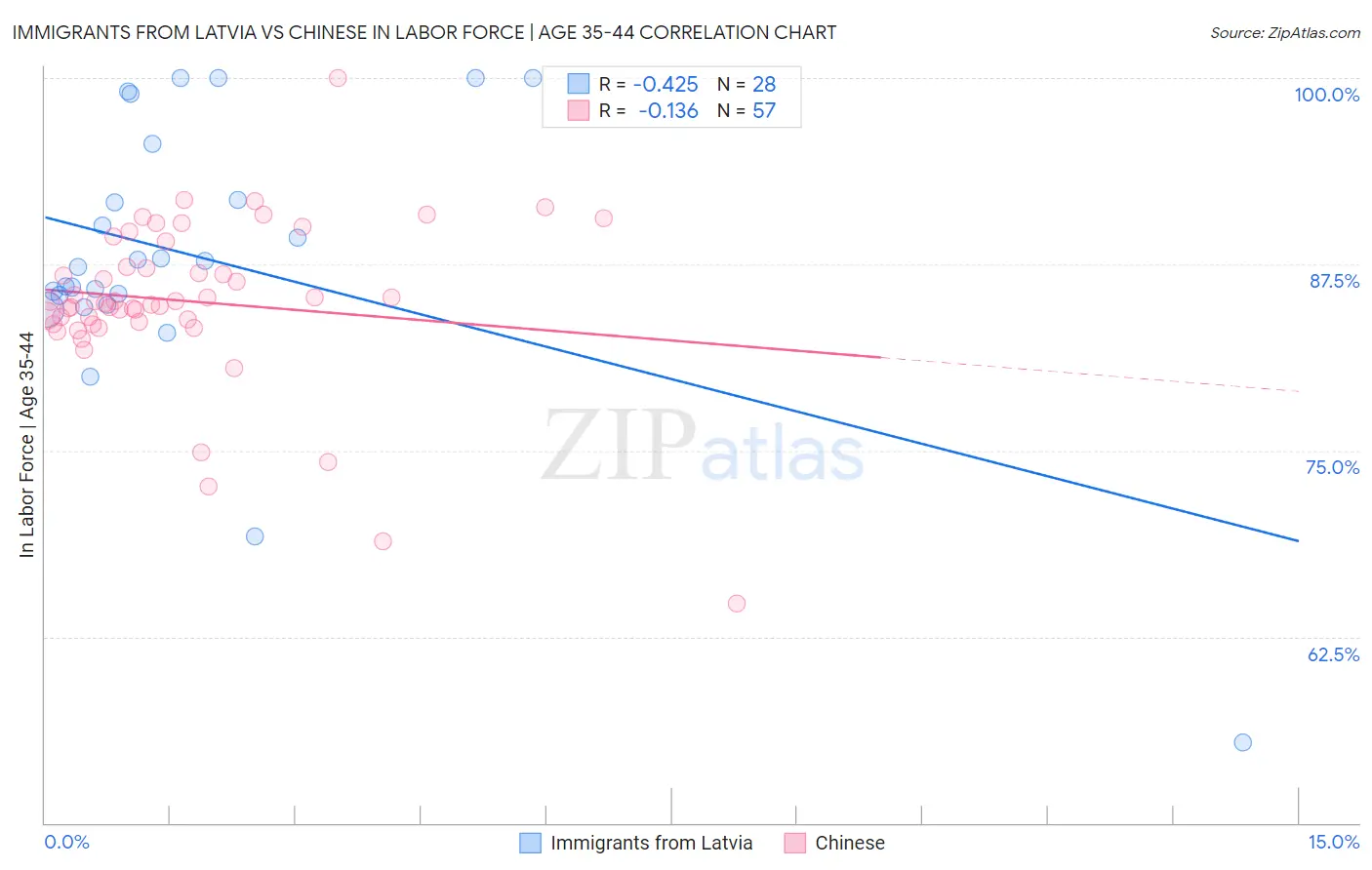 Immigrants from Latvia vs Chinese In Labor Force | Age 35-44