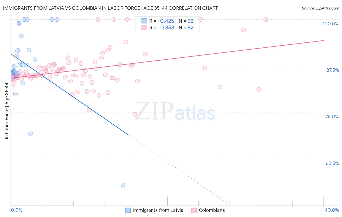 Immigrants from Latvia vs Colombian In Labor Force | Age 35-44