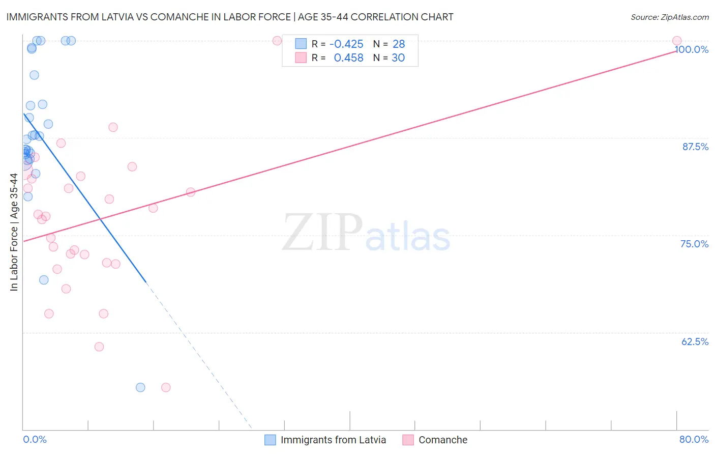 Immigrants from Latvia vs Comanche In Labor Force | Age 35-44