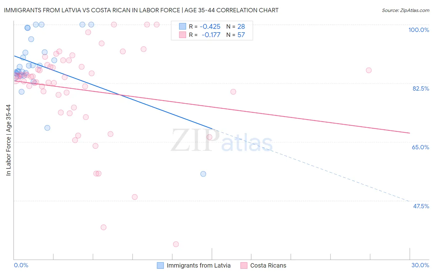 Immigrants from Latvia vs Costa Rican In Labor Force | Age 35-44