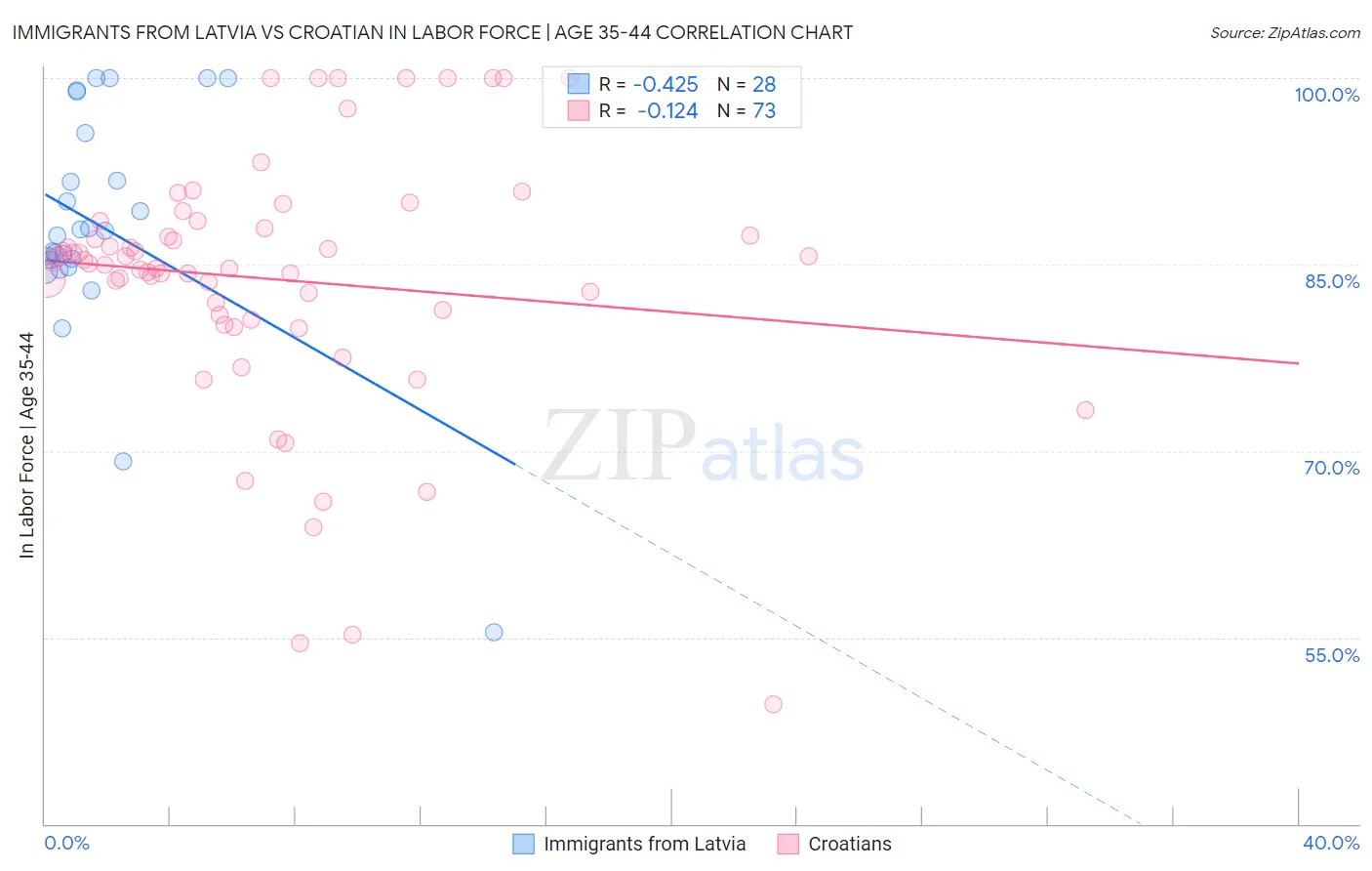 Immigrants from Latvia vs Croatian In Labor Force | Age 35-44