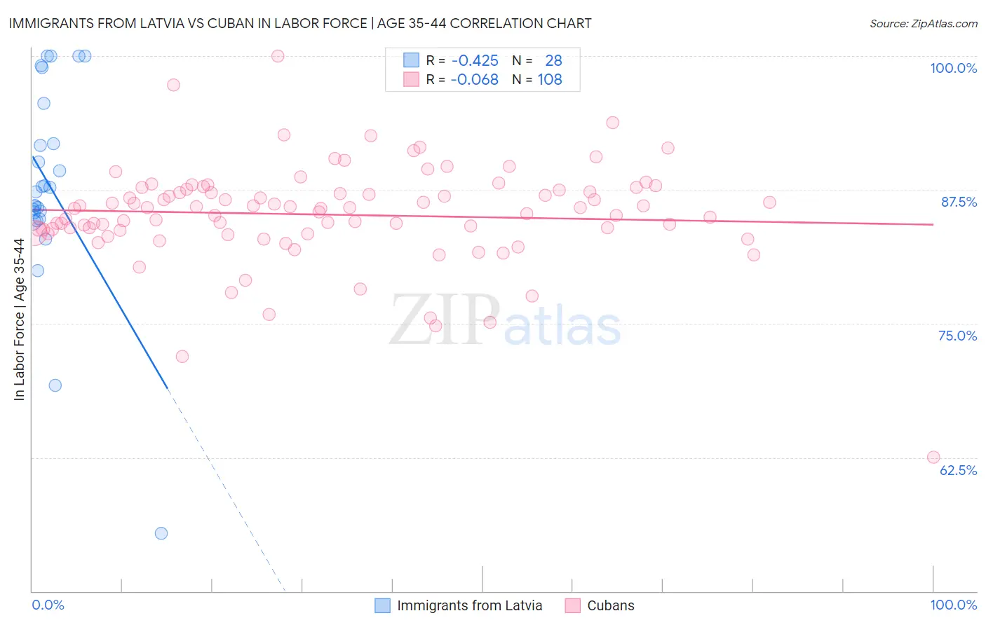Immigrants from Latvia vs Cuban In Labor Force | Age 35-44