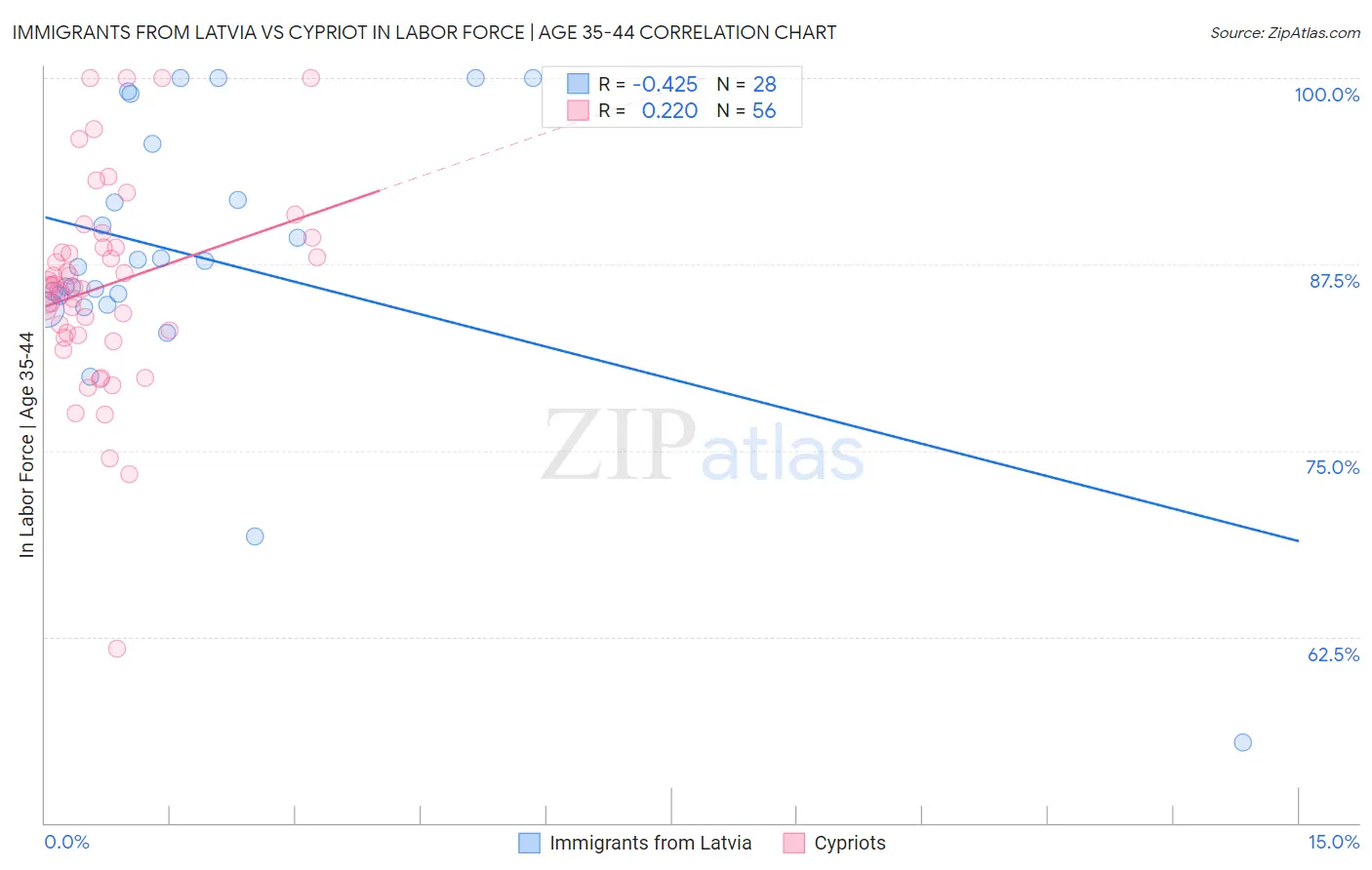 Immigrants from Latvia vs Cypriot In Labor Force | Age 35-44