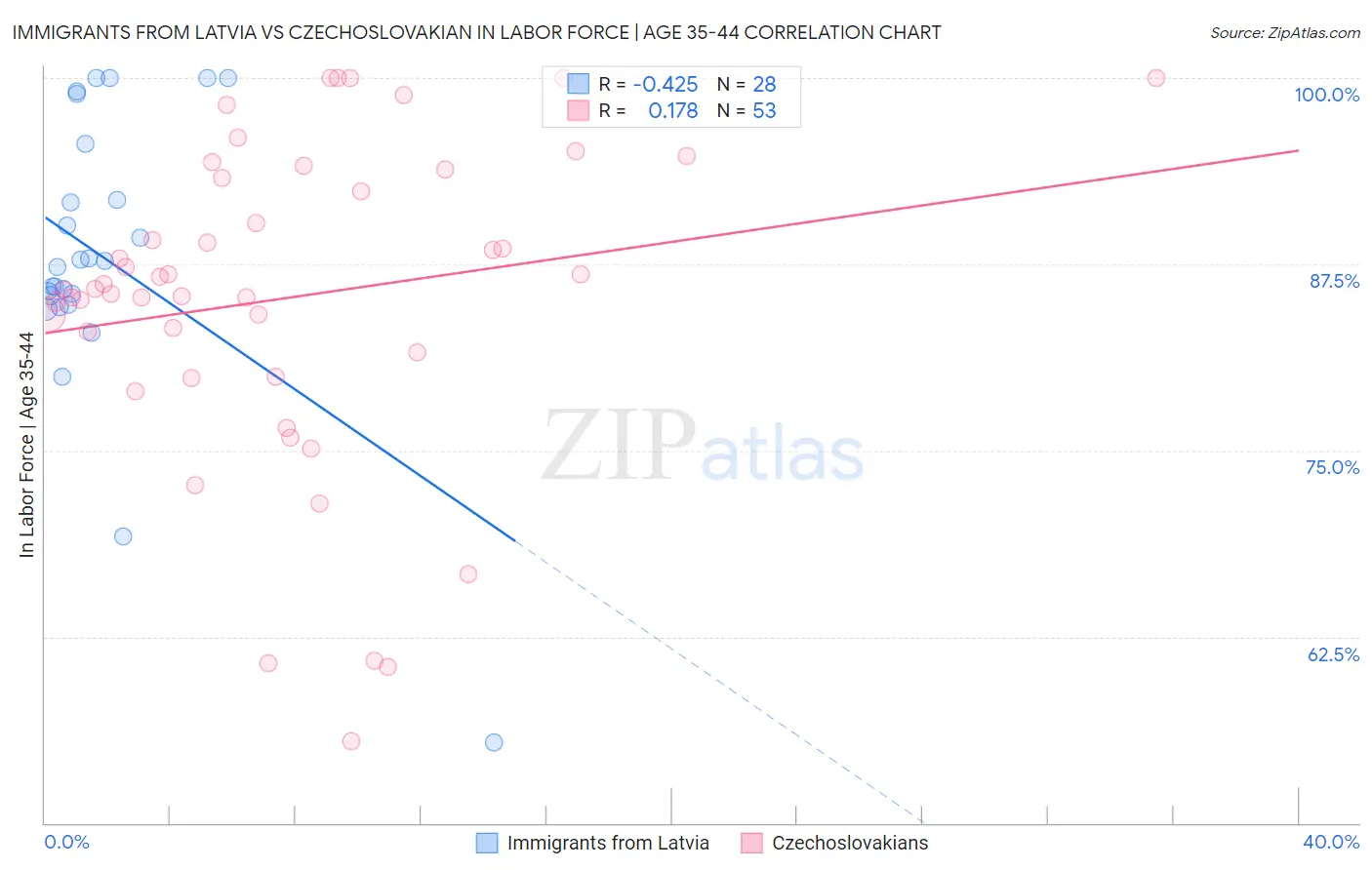 Immigrants from Latvia vs Czechoslovakian In Labor Force | Age 35-44