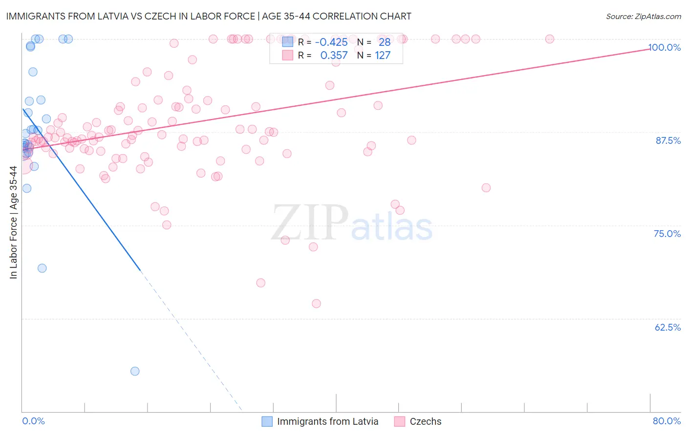 Immigrants from Latvia vs Czech In Labor Force | Age 35-44