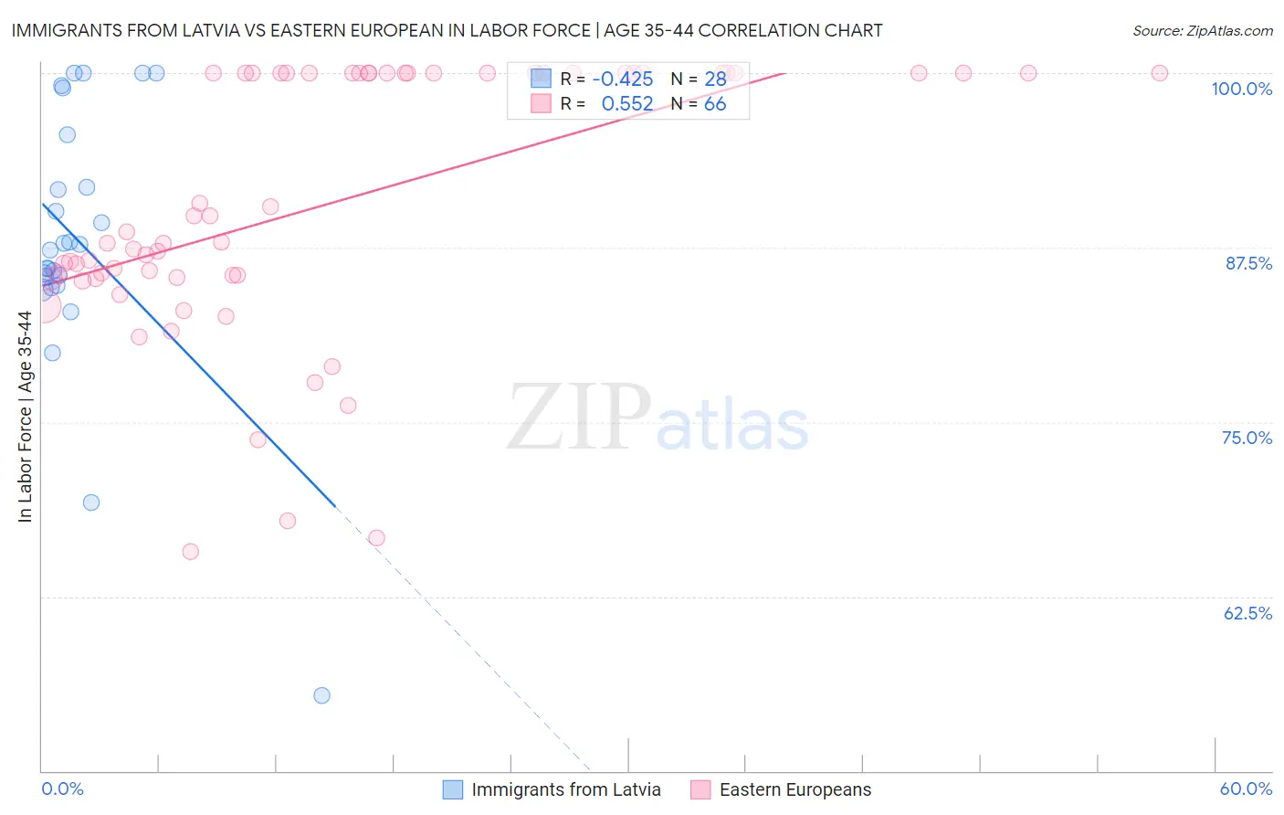 Immigrants from Latvia vs Eastern European In Labor Force | Age 35-44
