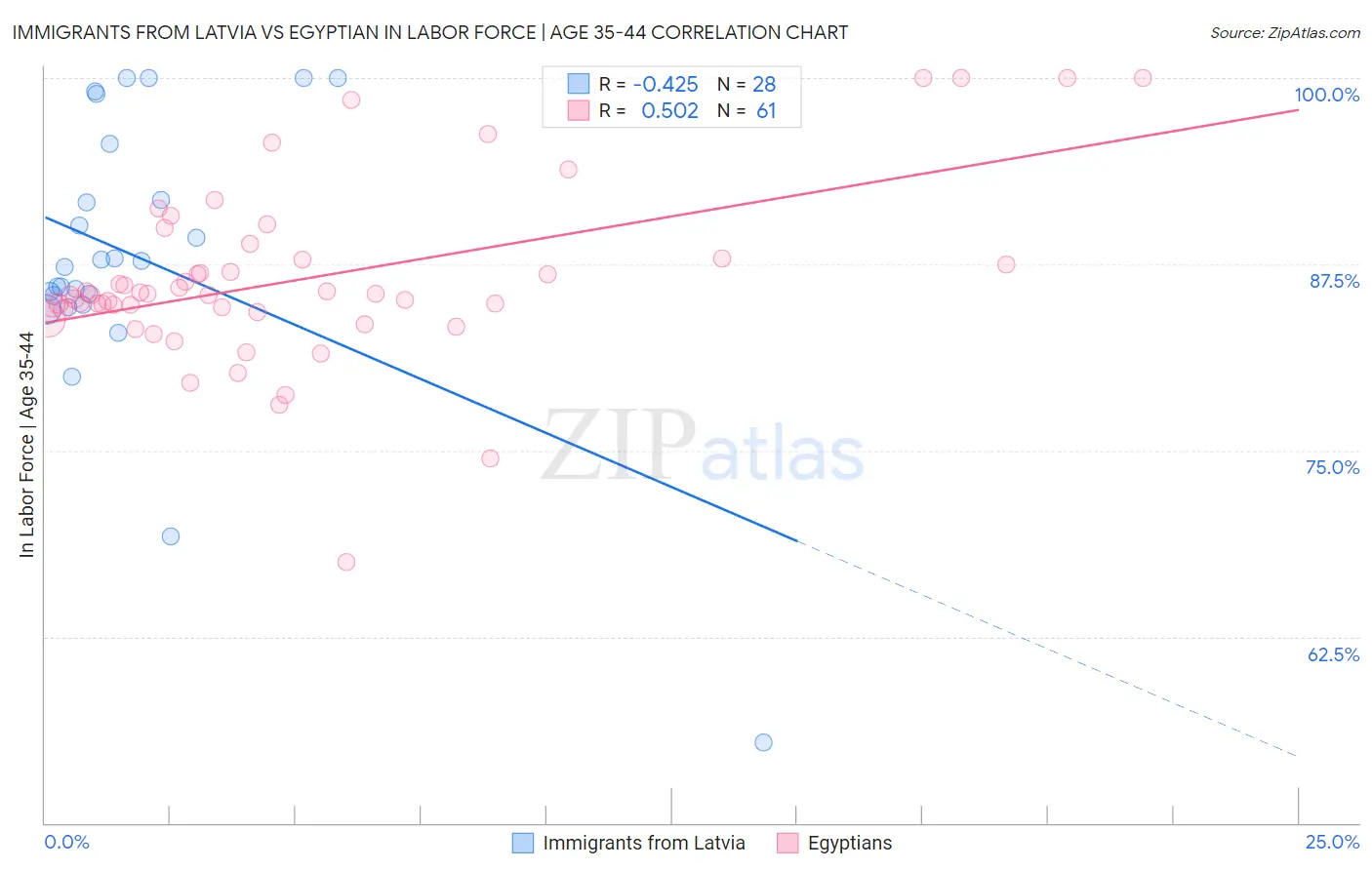 Immigrants from Latvia vs Egyptian In Labor Force | Age 35-44
