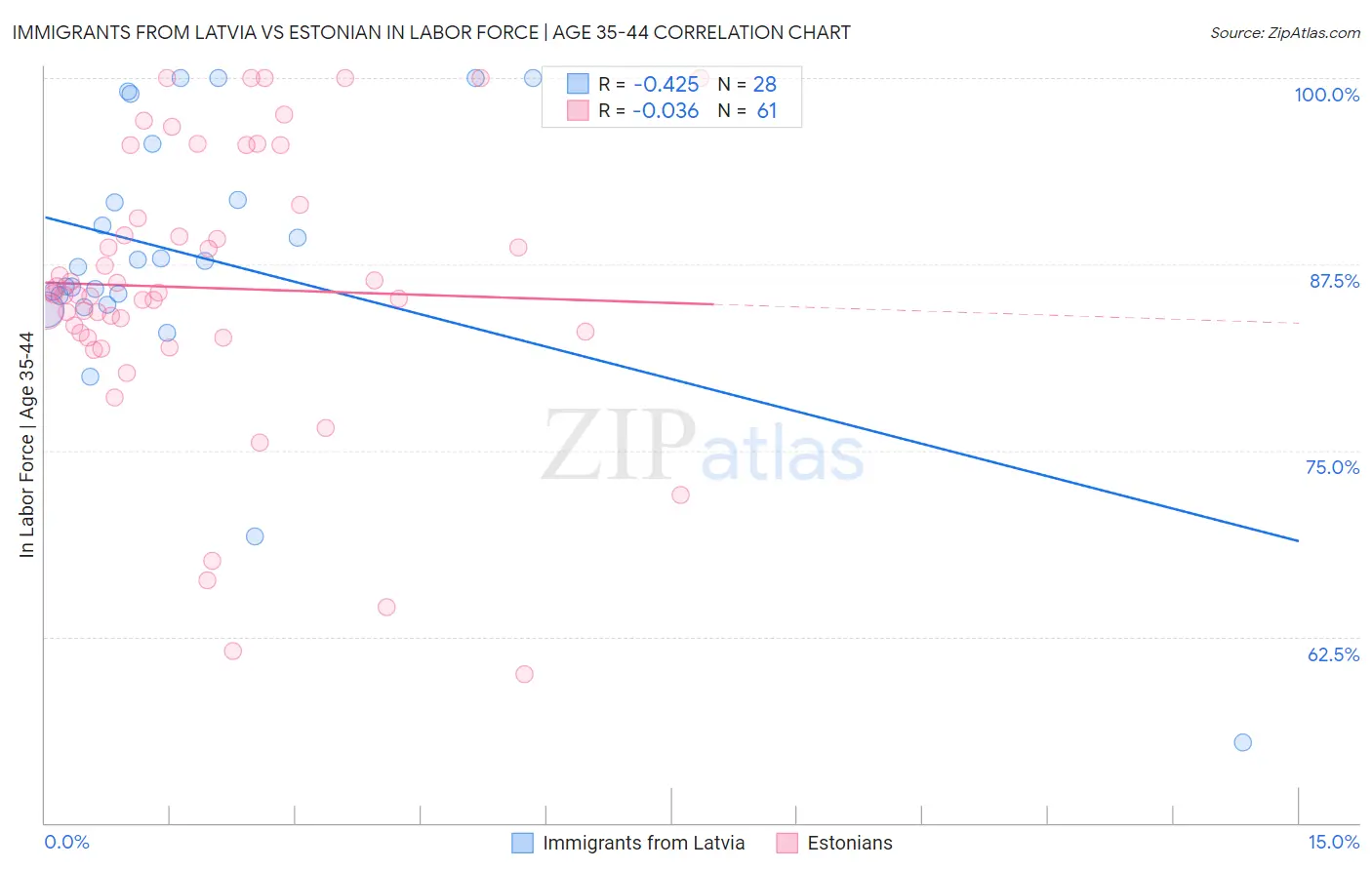 Immigrants from Latvia vs Estonian In Labor Force | Age 35-44