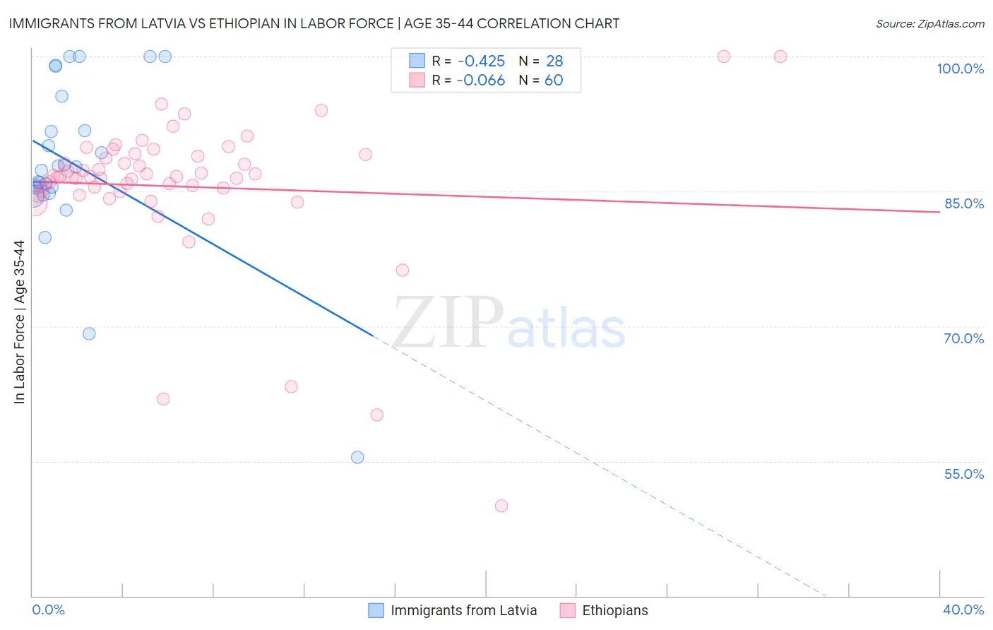Immigrants from Latvia vs Ethiopian In Labor Force | Age 35-44