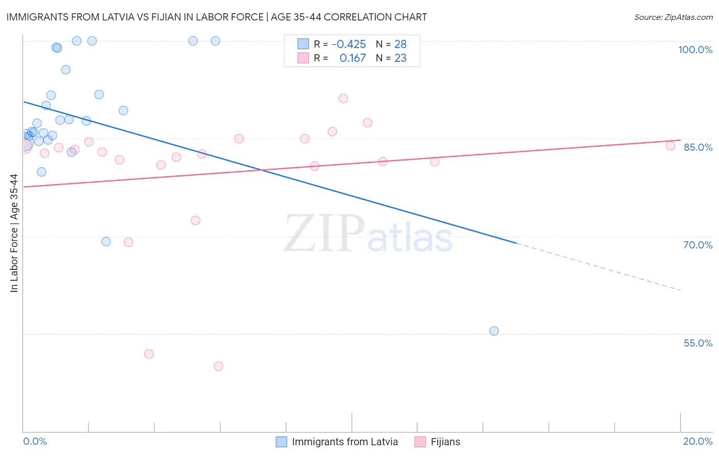 Immigrants from Latvia vs Fijian In Labor Force | Age 35-44