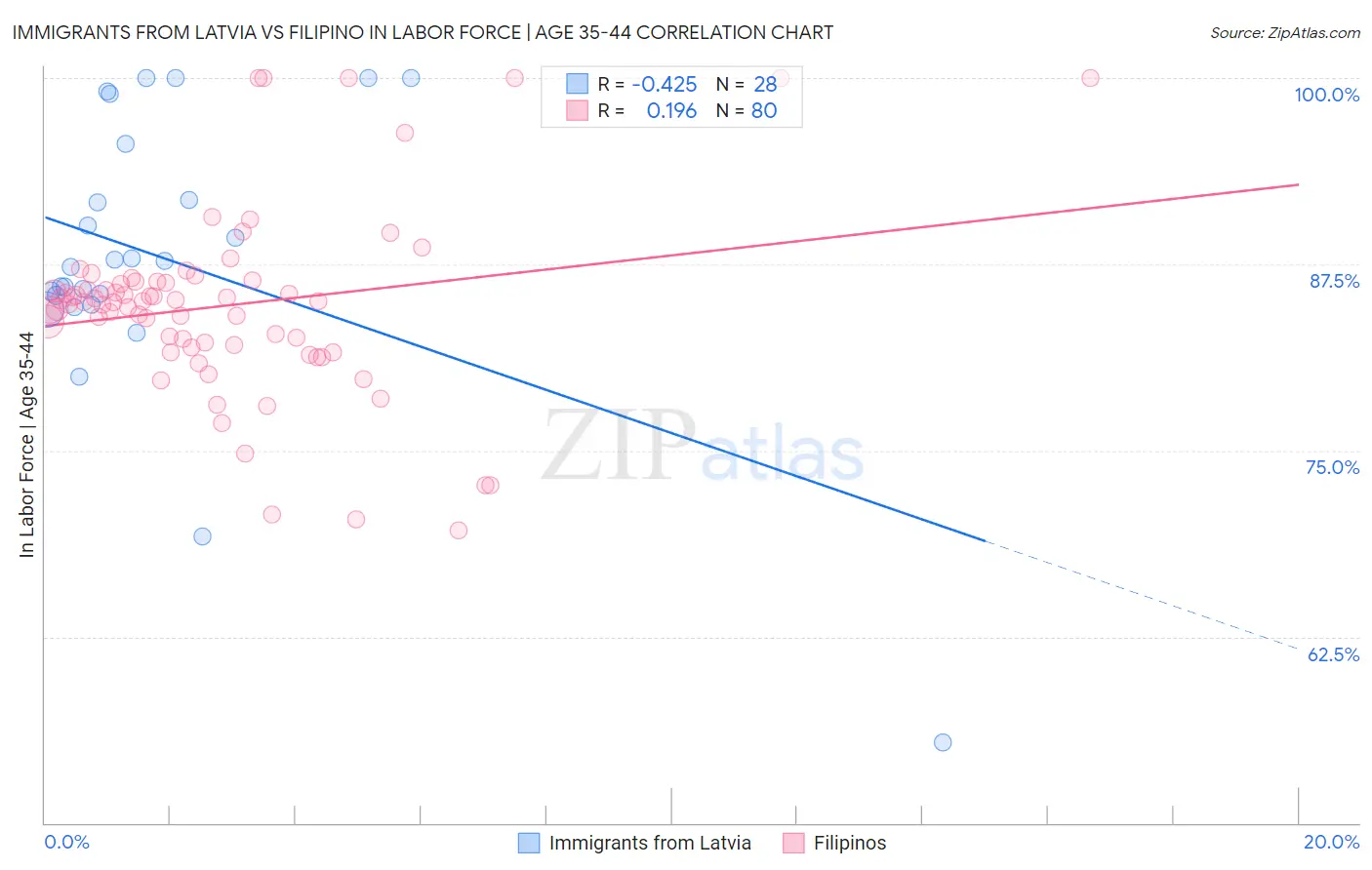 Immigrants from Latvia vs Filipino In Labor Force | Age 35-44