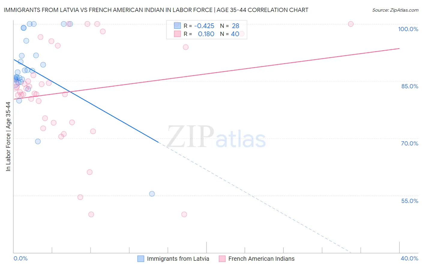 Immigrants from Latvia vs French American Indian In Labor Force | Age 35-44