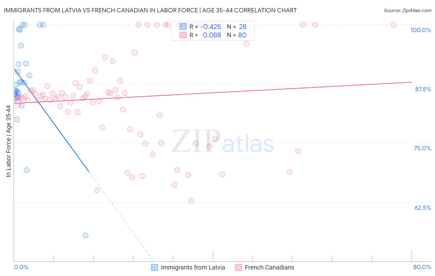 Immigrants from Latvia vs French Canadian In Labor Force | Age 35-44