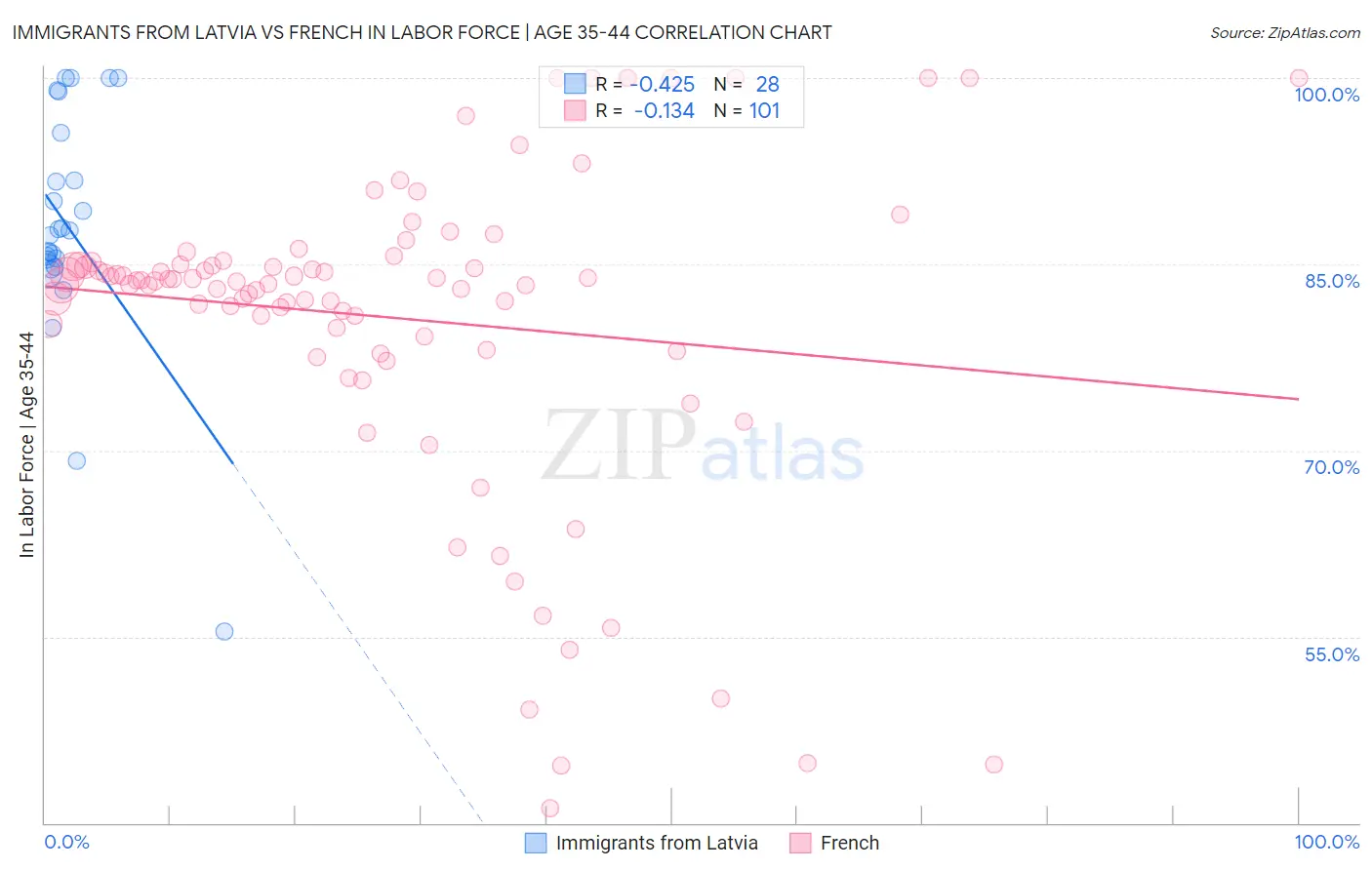 Immigrants from Latvia vs French In Labor Force | Age 35-44