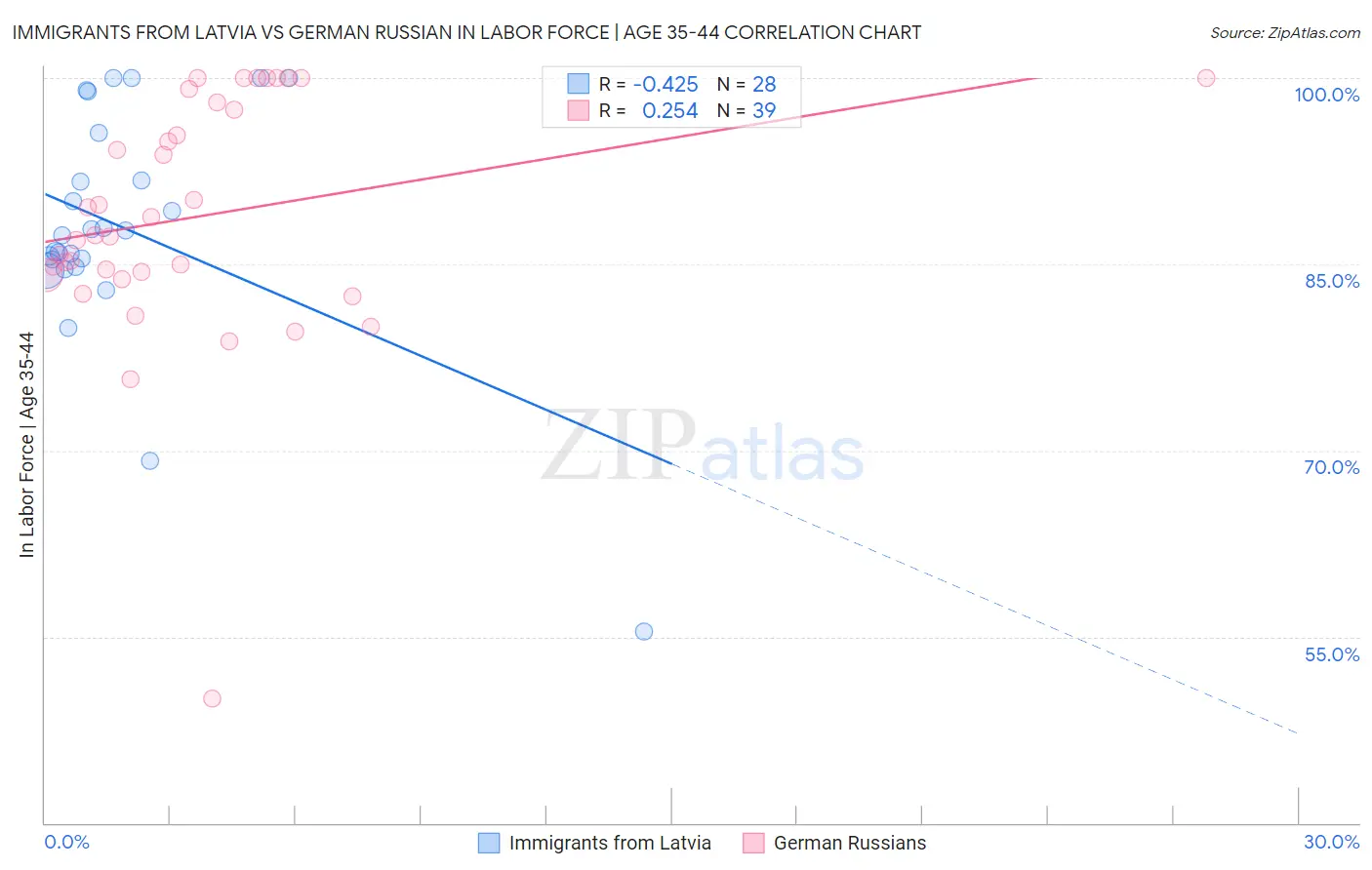 Immigrants from Latvia vs German Russian In Labor Force | Age 35-44