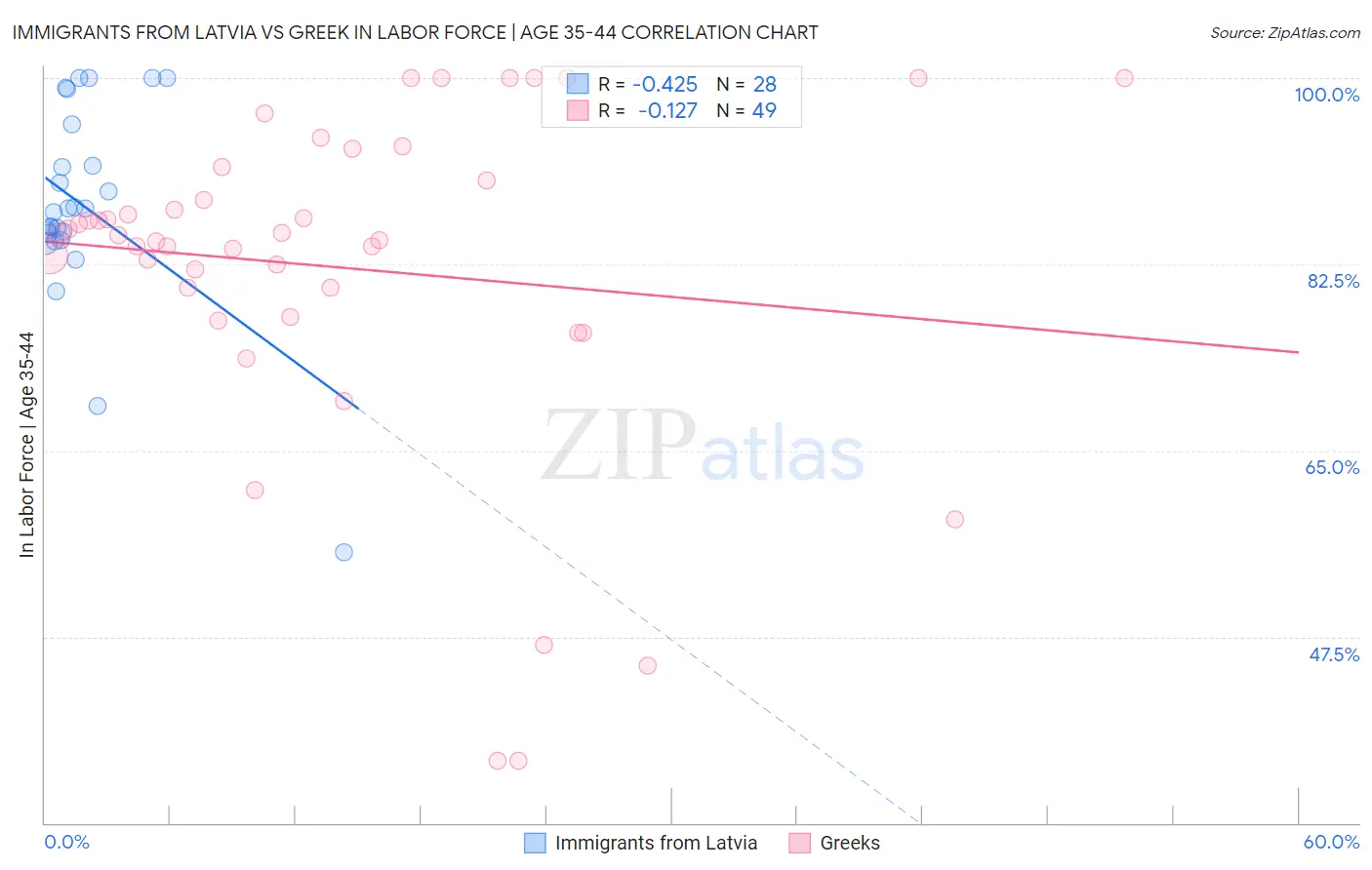 Immigrants from Latvia vs Greek In Labor Force | Age 35-44