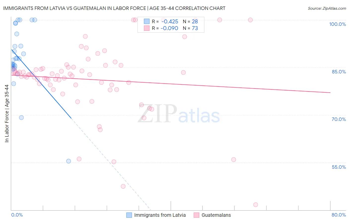 Immigrants from Latvia vs Guatemalan In Labor Force | Age 35-44